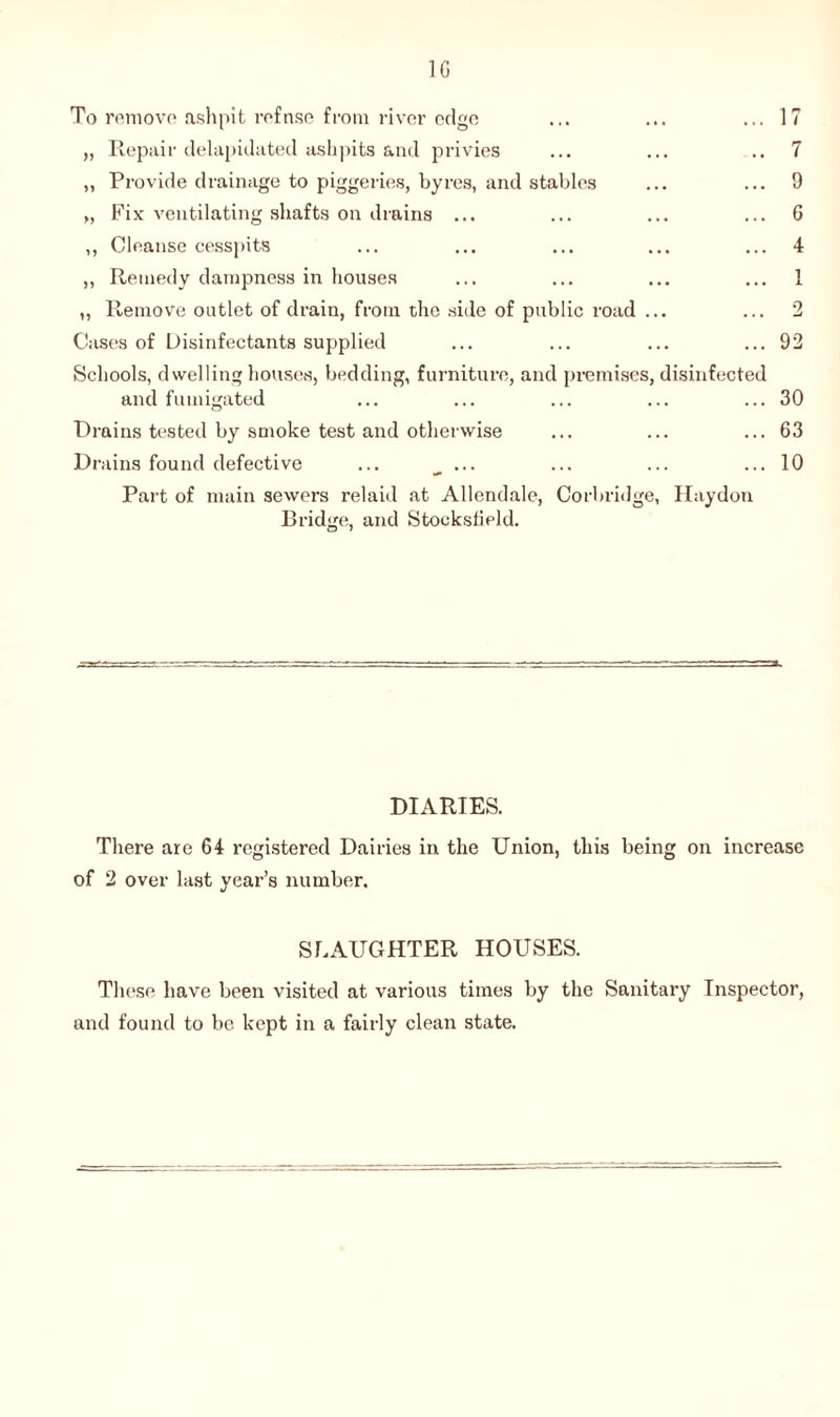 To remove ashpit refuse from river edge ... ... ... 17 „ Repair delapidated ashpits and privies ... ... ..7 ,, Provide drainage to piggeries, byres, and stables ... ... 9 M Fix ventilating shafts on drains ... ... ... ... 6 ,, Cleanse cesspits ... ... ... ... ... 4 ,, Remedy dampness in houses ... ... ... ... 1 „ Remove outlet of drain, from the side of public road ... ... 2 Cases of Disinfectants supplied ... ... ... ... 92 Schools, dwelling houses, bedding, furniture, and premises, disinfected and fumigated ... ... ... ... ... 30 Drains tested by smoke test and otherwise ... ... ... 63 Drains found defective ... ... ... ... ... 10 Part of main sewers relaid at Allendale, Corbridge, Haydon Bridge, and Stocksfield. DIARIES. There are 64 registered Dairies in the Union, this being on increase of 2 over last year’s number. SLAUGHTER HOUSES. These have been visited at various times by the Sanitary Inspector, and found to be kept in a fairly clean state.