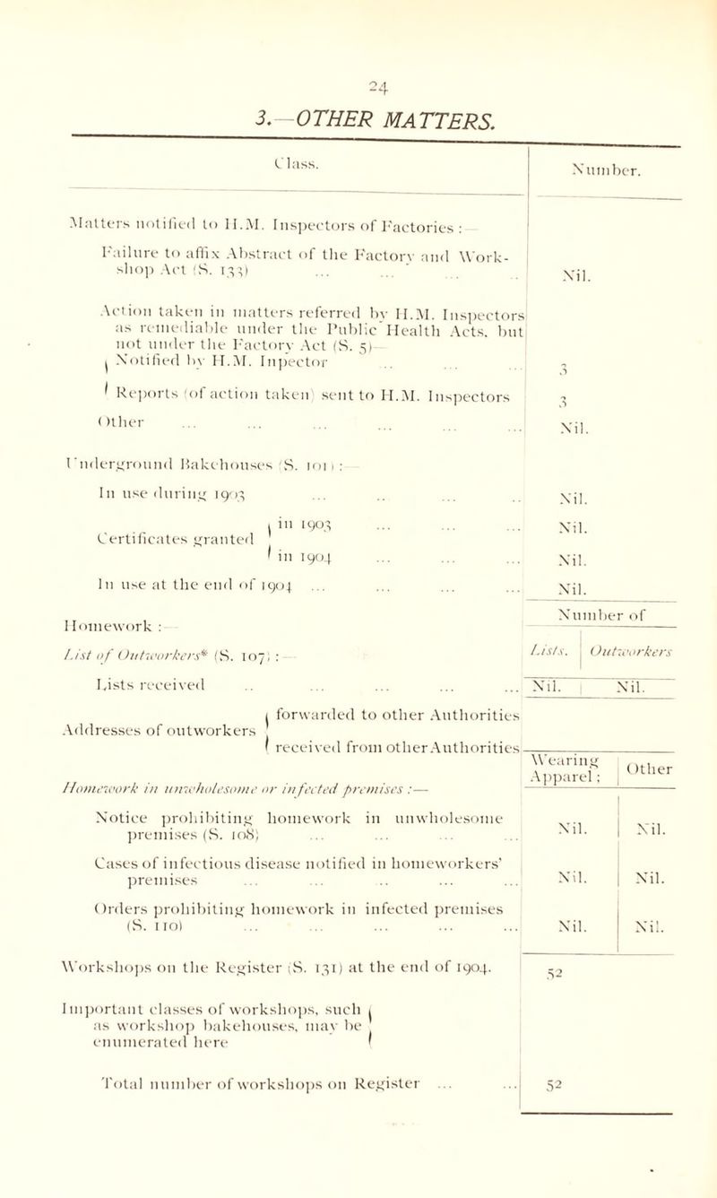 3. OTHER MATTERS. Class. Number. Matters notified to 11..M. Inspectors of Factories : Failure to affix Abstract of the Factory and Work¬ shop Act (S. 133) Nil. Action taken in matters referred bv H.M. Inspectors as remediable under the Public'Health Acts, but not under the Factory Act (S. 5) 1 Notified by H.M. Inpector ,■) * Reports 'of action taken sent to H.M. Inspectors 3 Other Nil. nderground Bakehouses ;S. 1011 : In use during 1903 Nil. i in 1903 Certificates granted Nil. 1 in 1904 Nil. I11 use at the end of 1904 Nil. ,, , Number of I lomework : List of Outworkers* (S. 107; : Lists. , Outworkers Iyists received ... ... ... ... Nil. Nil. 1 forwarded to other Authorities Addresses of outworkers 1 received from other Authorities Homework in unwholesome or infected premises :— Wearing Apparel; Other Notice prohibiting homework in unwholesome premises (S. 108) ... ... ... ... Nil. Nil. Cases of infectious disease notified in homeworkers’ premises Nil. Nil. Orders prohibiting homework in infected premises (S. TIO) Nil. Nil. Workshops on the Register (S. 131) at the end of 1904. 52 Important classes of workshops, such 1 as workshop bakehouses, may be : enumerated here * Total number of workshops on Register 52