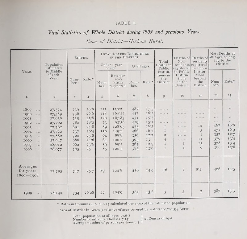 Vital Statistics of Whole District daring 1909 and previous Years. Name of District—Hexham Rural. Births. Total Deaths Registered in the District. Total Deaths of Non- Deaths of residents Nett Deaths at all Ages belong¬ ing to the District. Population estimated Under 1 year of age. At all ages. Deaths in Public residents registered registered in Public Year. to Middle of each Year. Num¬ ber. Rate* Num¬ ber. Rate per 1000 Births registered. Num¬ ber. Rate.* In stitu- tions in the District. in Public Institu¬ tions in the District. Institu¬ tions beyond the District. Num¬ ber. Rate.* I. 2 3 4 5 6 7 8 9 IO 11 12 13 1899 ... 1900 ... 1901 1902 1903 ... 1904 ... 1905 ... 1906 ... 1907 ... 1908 27,524 27,589 27,638 27,702 27,762 27,822 27,882 27,947 28,012 28,077 739 736 715 780 691 737 720 688 662 705 26'8 26-6 25- 8 28'2 24’8 26- 4 25-8 24-6 23-6 25 111 118 120 73 89 110 64 64 59 85 150-2 160-32 167-83 9378 128-65 149-2 88-8 1007 89-1 120-5 482 447 43i 419 455 466 356 365 364 383 17'5 i6'2 155 I5'1 16-3 16-7 127 13 12'9 x3'6 I 1 2 4 I I . . I I . 12 5 1 11 15 6 467 471 357 376 378 388 16-8 i6'9 127 i3'4 i3'4 13-8 Averages for years 1899—1908 27,795 717 257 89 124-8 416 14-9 1-6 I 8-3 406 i4'5 1909 ... 28,142 734 26-08 77 104-9 383 13-6 3 n O 7 387 . i3'3 * Rates in Columns 4, 8, and 13 calculated per 1,000 of the estimated population. Area of District in Acres (exclusive of area covered by water) 200,700'339 Acres. Total population at all ages, 27,638 ) Number of inhabited houses, 7,141 , At Census of 1901. Average number of persons per house, 4 )
