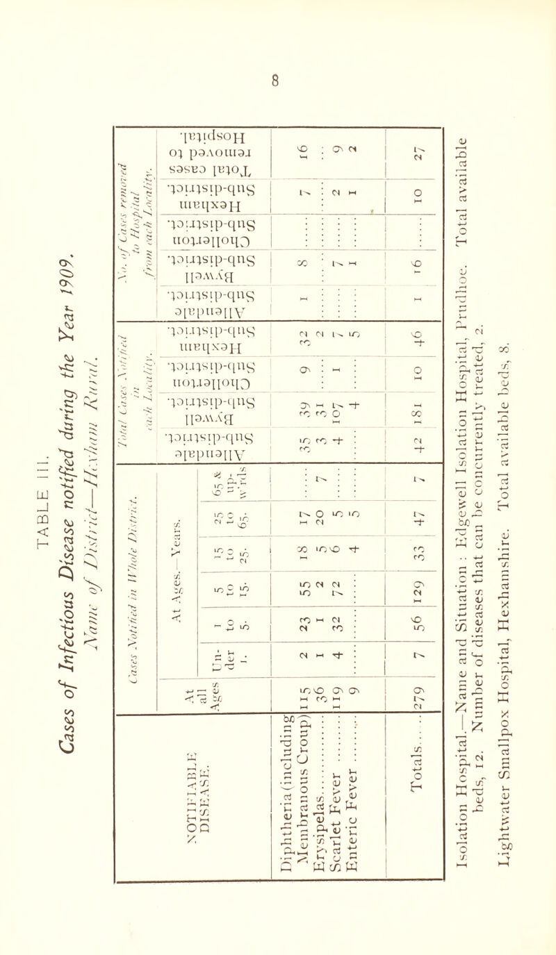 8 ■pqidsopj O') P3AOUI3J VO Ci CN S3SB0 [UtOX vpuisip-qng T-S $ uiuqxa jq * Pi qoijisip-qns uopmqoqy) • qoutstp-qns A 110AVAH “ •puisip-qng 0[U puaiiv ■pupqp-qng M M l ^ LT; X) uiBqxopi ro > .0 •pi.ipqp-qng uopiajjoq^ g **'■ ^ •pupip-qng IP.WACJ <l> m <n ci Cn zr. lO 2 l/~' vo ; 01 < ro >- oi : ■o •Cl ~ W VO Ol X ; VO • n S3 <u J, <N - tj- % *-> IT. — D iO S3 O' O' O' w CO « V < 01 03 O w T ° 15 w r-« X « ^ •*-» o X w X . • — O ^ : ■; 'C C4 « > > G * . o o V, Q •5 s .£•«'£ 33 r, ^ T p,Jh h B ■ ■— ** *-• CJ G W co W Lightwater Smallpox Hospital, Hexhamshire. Total available beds, 8.