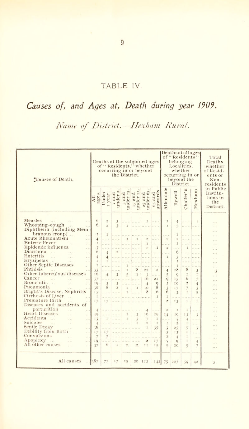 TABLE IV. Causes of, and Ages at, Death during year 1909. Name of District.—Ilcxham Rural. Deaths at all ages of ‘ Residents ” Total Deaths at the subjoined ages belonging I )eaths of “ Residents.  whether Localities. whether occurring in or beyond whether of Kesid- the District. occurring in or cuts or ^Causes of Death. beyond the Non- District. residents V _ in Public (/) u , • XTj ir. _. ir, 'C-d 72 Institu- — V be - m s ~ 3 ^ rt « tions in CS - c ir, ir i-' 0 the - 3 “ 5 CM 3 3 < (J X District. Measles 6 2 I 1 4 l Whooping-cough Diphtheria (including Mem- 6 2 3 I 1 branous croup)... I 1 1 Acute Rheumatism Enteric Fever 4 i I I 2 2 2 Kpidemic influenza 3 2 I 2 1 Diarrhoea 0 4 2 6 Enteritis Erysipelas Other Septic Diseases Phthisis 4 4 1 3 i I 8 22 2 4 18 8 3 Oilier tuberculous diseases 10 4 3 5 1 3 5 9 1 1 Cancer Bronchitis . i9 3 3 4 9 3 10 2 4 Pneumonia 30 8 2 i I 10 8 3 >7 7 Bright's Disease. Nephritis Cirrhosis of Liver i s i i 8 6 i 6 1 3 1 5 Premature Birth Diseases and accidents of >7 17 2 13 1 1 parturition 4 ■1 2 1 1 Heart Diseases 19 Li i :o -9 14 *9 1.3 ’ Accidents i r i 9 4 Suicides Senile Decay 4 :,6 17 7 17 7 I 2 i l 35 r 3 2 25 1 3 Convulsions 2 4 1 Apoplexy •9 >7 4 All other causes .17 b 1 2 2 11 i.S 5 20 5 7 All causes 7 77 17 15 20 I 12 142 75 207 59 42 3