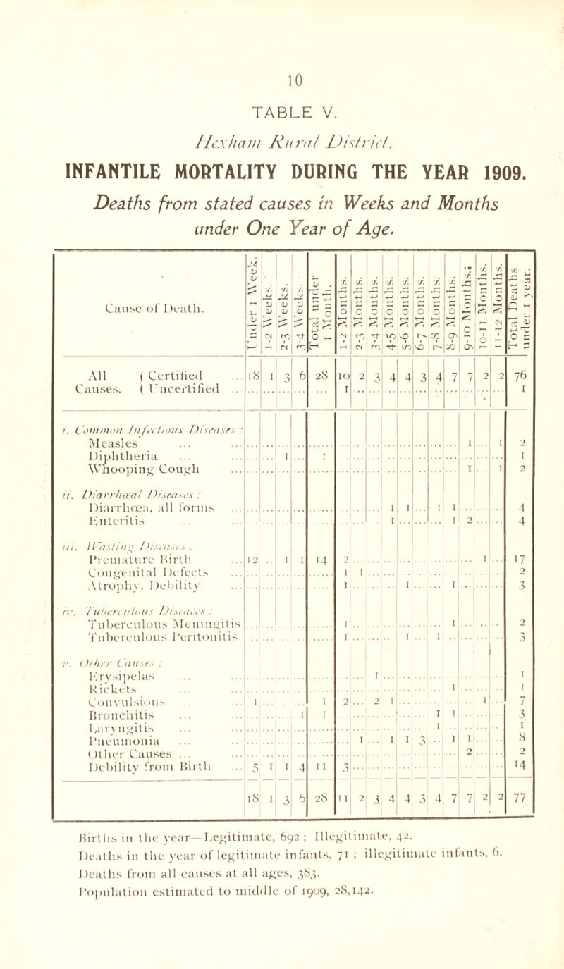 TABLE V. Hexham Rural District. INFANTILE MORTALITY DURING THE YEAR 1909. Deaths from stated causes in Weeks and Months under One Year of Age. Cause of Death. Ld V JV i- :j x. CeC <L) V (N •f. a; rO Cl /. rU QJ s Total under 1 Month. I. s M s. 0 <0 Cl /. J. ■*-> —> 5 0 ?? S rf »n X Tf J. CO VO X. O C. c6 X. 0 rO X ■r. s', 0> X s 0 ON to-ii Months. 1 x 0 rO Cl Total Deaths under 1 year. All ( Certified Causes. ( Uncertified 18 1 3 6 2<S IO r 2 3i4 4 3 4 ? 7 2 2 7h 1 /. Common Infectious Diseases : I I 9 Diphtheria Whoopi Couch 1 , i I 1 2 ii. Diarrhoea! Diseases : Diarrhoea, all forms . . . I ] I I I 4 [ 9 4 Hi. Wasting Diseases : Premature Birth l ? 1 1 M 7 I 17 2 1 1 1 I 1 3 iv. Tuberculous Diseaees: Tuberculous Meningitis Tuberculous Peritonitis Other Causes : 1 I 2 1 I 0 I . . . 1 I 1 Convulsions 2 1 I | I I 1 I 1 1 ... 1 1 3 1 1 8 2 2 Debility from Birth 5 1 I 3 14 4 18 I 3 6 28 11 2 3 4 3 4 7 7 2 2 77 Births in the year- Legitimate, 692 ; Illegitimate, 42. Deaths in the year of legitimate infants, 71 ; illegitimate infants, 6. Deaths from all causes at all ages, 383. Population estimated to middle of 1909, 28,142.