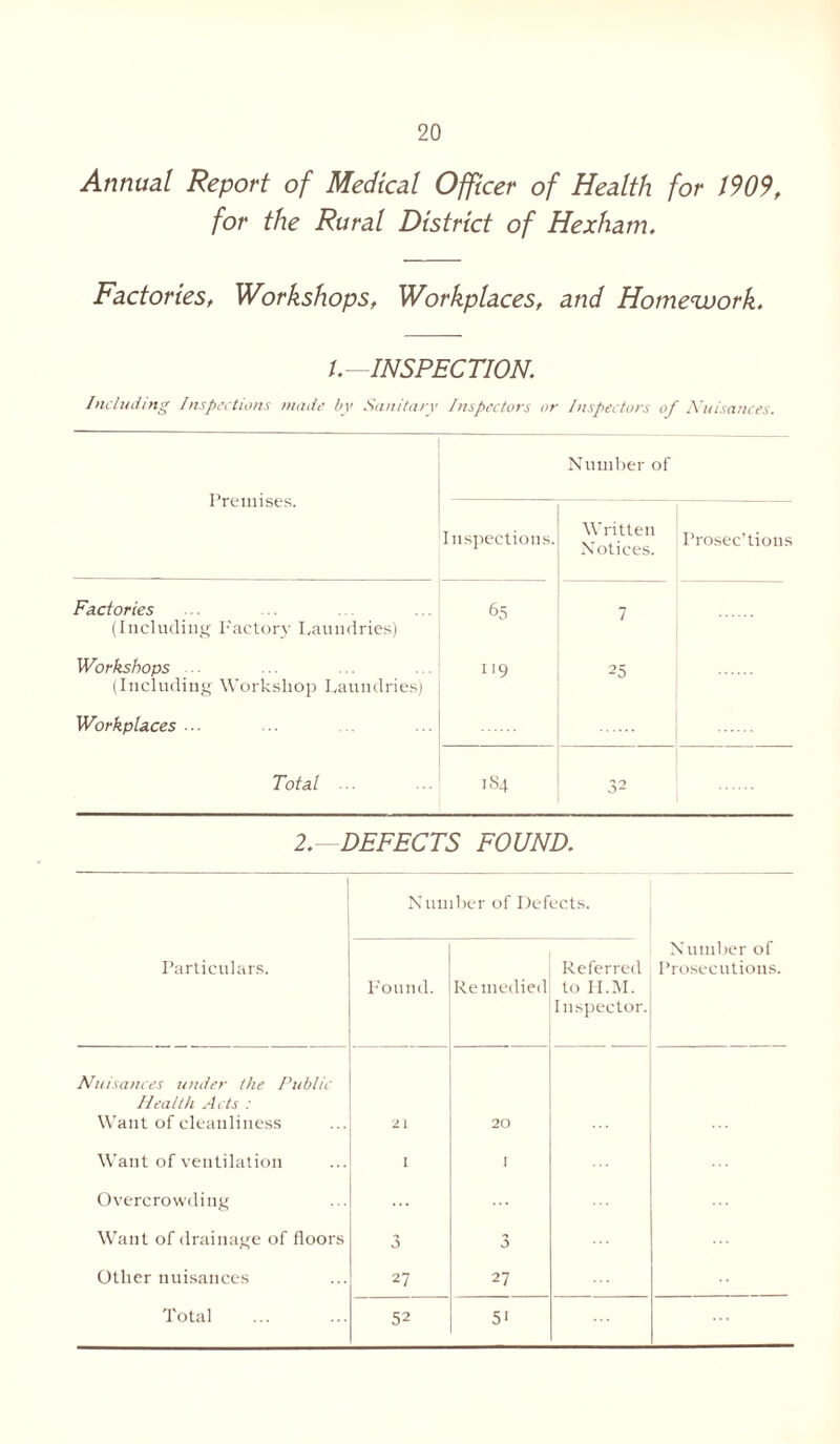Annual Report of Medical Officer of Health for 1909, for the Rural District of Hexham. Factories, Workshops, Workplaces, and Homework. INSPECTION. Including Inspections mode by Sanitary Inspectors or Inspectors of Nuisances. Premises. Number of Inspections. Written Notices. Prosec’tions Factories (Including Factory Laundries) 65 7 Workshops (Including Workshop Laundries) 1 >9 25 Workplaces ... Total ... 1S4 32 2.- DEFECTS FOUND. Number of Defects. Particulars. Found. Remedied Referred to H.M. Inspector. Number of Prosecutions. Nuisances under the Public Health Acts : Want of cleanliness 21 20 Want of ventilation I I Overcrowding Want of drainage of floors 3 3 Other nuisances 27 27 Total 52 51