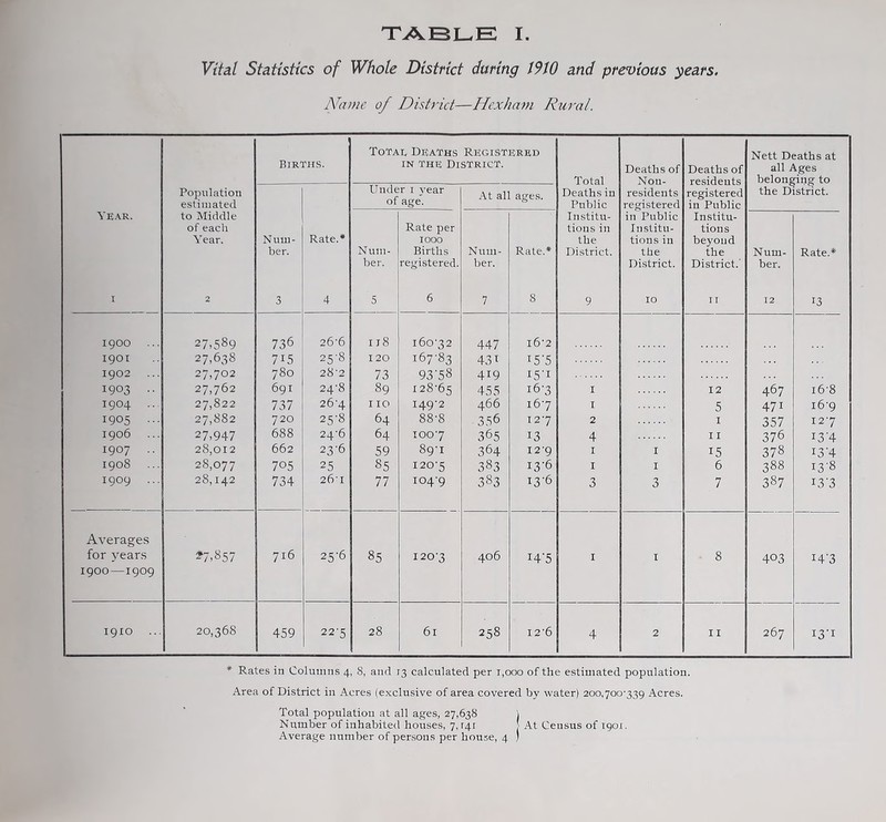 Vital Statistics of Whole District during 1910 and previous years Name of District—Hexham Rural. Total Deaths Registered Births. in the District. Deaths of Deaths of all Ages belonging to Population Under 1 year At all aces. Deaths in residents registered the District. estimated OI age. Public registered in Public Year. to Middle Institu- in Public Institu- of each Rate per tions in Institu- tions Year. Num- Rate.* 1000 the tions in beyond ber. Num- Births Num- Rate.* District. the the Num- Rate.* ber. registered. ber. District. District. ber. I 2 3 4 5 6 7 8 9 IO IT 12 13 1900 ... 27,589 736 26-6 118 160-32 447 i6‘2 1901 27,638 715 25-8 120 167-83 431 T5'5 1902 27,702 780 28'2 73 93’58 419 15' I 1903 .. 27,762 691 24-8 89 128-65 455 16-3 I 12 467 168 1904 .... 27,822 737 26'4 110 149-2 466 167 I 5 47i i6'9 1905 ... 27,882 720 25-8 64 88-8 356 I 2 7 2 1 357 127 1906 27,947 688 24'6 64 1007 365 13 4 11 376 I3'4 1907 .. 28,012 662 23-6 59 89-1 364 12'9 1 I 15 378 13'4 1908 28,077 705 25 85 120-5 383 I3-6 1 I 6 388 13-8 1909 ... 28,142 734 261 77 104-9 383 I3-6 3 3 7 387 I3'3 Averages for years *7,857 716 25-6 85 120-3 406 I4'5 1 1 8 403 I4‘3 1900—1909 1910 20,368 459 22-5 28 61 258 I2’6 4 2 XI 267 13-1 * Rates in Columns 4, 8, and 13 calculated per 1,000 of the estimated population. Area of District in Acres (exclusive of area covered by water) 200,700'339 Acres. Total population at all ages, 27,638 j Number of inhabited houses, 7, r4r j At Census of 1901. Average number of persons per house, 4 )