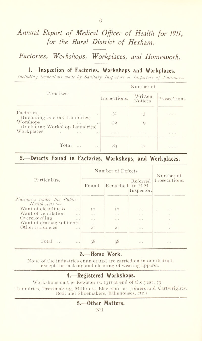 Annual Report of Medical Officer of Health for 1911, for the Rural District of Hexham. Factories, Workshops, Workplaces, and Homework. 1. Inspection of Factories, Workshops and Workplaces. Including Inspections made by Sanitary Inspectors or Inspectors of Xu nances. Premises. 1 nspections. Number of Written Notices I’rosee't ions Factories ... 31 3 (Including Factory Laundries) Worshops 52 9 (Including Workshop Laundries) Workplaces Total ... 83 12 2. Defects Found in Factories, Workshops, and Workplaces. Number of Defects. Number of rarticu lars. Found. Remedied Referred to H.M. Inspector. Prosecutions. Xuisanccs under the Public Health Acts :— Want of cleanliness ... 17 Want of ventilation Overcrowding Want of drainage of floors Other nuisances ... 21 1? 21 Total ... ... 38 38 3. Home Work. None of the industries enumerated are carried on in our district, except the making and cleaning of wearing apparel. 4. Registered Workshops. Workshops on the Register (s. 131) at end of the year, 79. (Laundries, Dressmaking, Milliners, Blacksmiths, Joiners and Cartwrights, Boot and Shoemakers, Bakehouses, etc.) 5.- Other Matters. Nil.