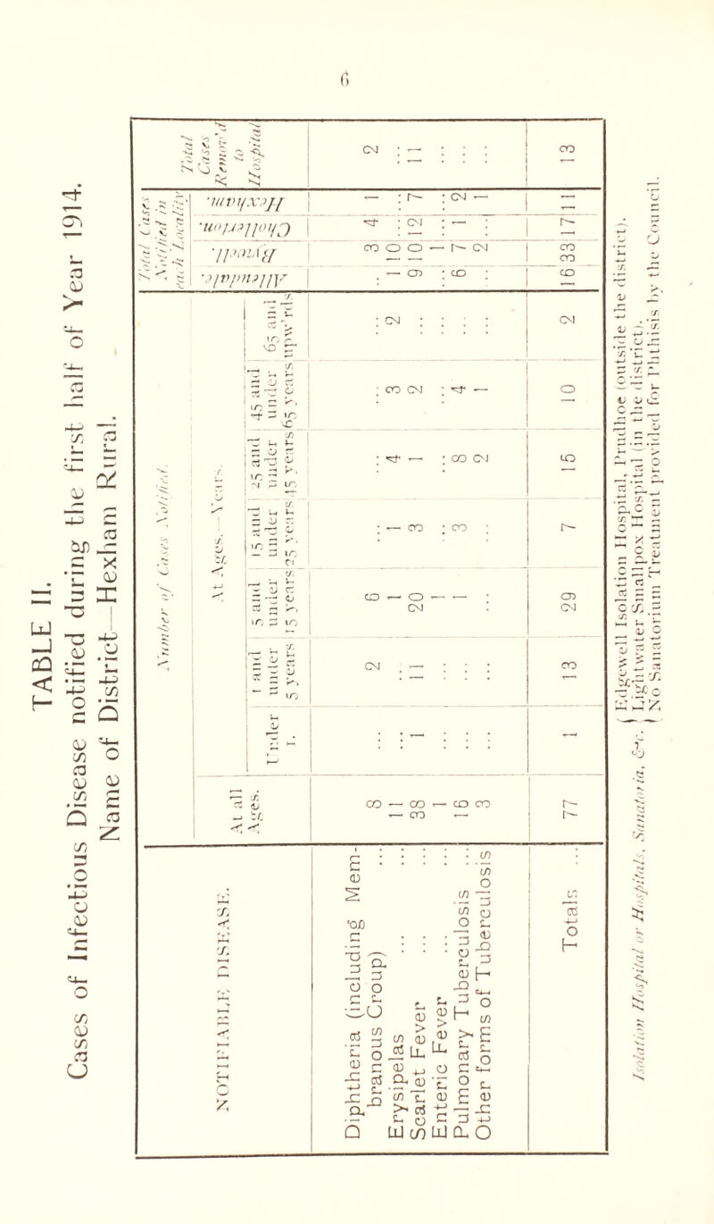 fi CQ < f- / Edgewell Isolation Hospital, Prudhoe (outside the district). Isolation Hospital or Hospitals, Sanatoria, e~v. ' Light water Smallpox Hospital (in the district). ‘ No Sanatorium Treatment provided for Phthisis by the Council.