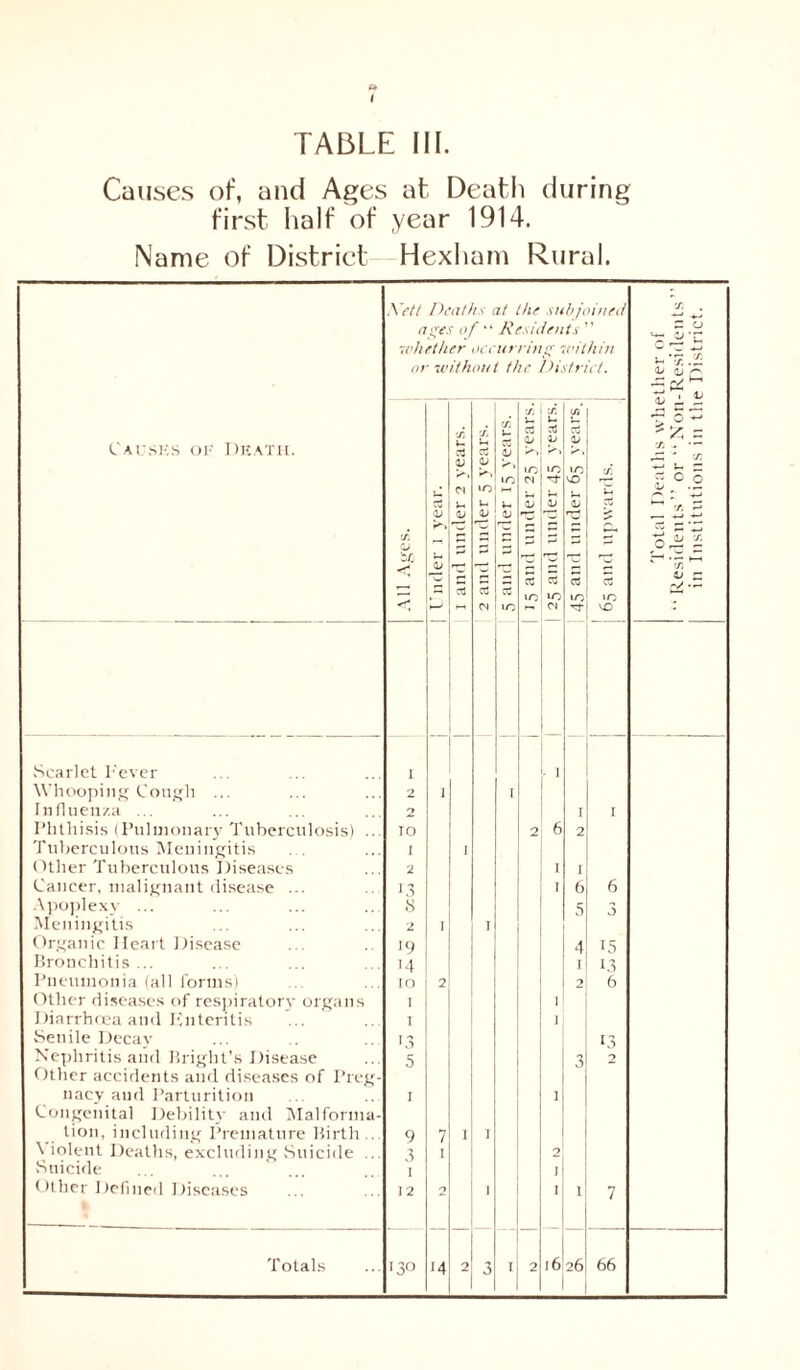 Causes of, and Ages at Death during first half of year 1914. Name of District Hexham Rural. A ctt Deaths at the subjoined a sees of “ Residents ’ whether )Ci urrinp within Of 7V it haul the District. tr. <u ZC ] year. aider 2 years. inder 5 years. .nder 15 years. under 25 years. under 45 years. under 65 years. !/. £ 5 oi 3 01 3 lO 3 10 rr-J 3 to 01 CTJ lO 3 to CD I I 2 1 I 2 I I 10 2 6 2 2 I 1 13 I 6 6 8 5 3 2 1 1 19 4 15 '4 1 13 ID 1 2 I 2 6 I >3 ] 13 5 3 2 1 1 9 7 I ] 3 1 2 1 12 2 1 I 1 7 130 14 2 3 I 2 16 26 66 Causes oi- Death. Scarlet Fever Whooping Cough ... Influenza ... Phthisis (Pulmonary Tuberculosis) Tuberculous Meningitis Other Tuberculous Diseases Cancer, malignant disease ... Apoplexy ... Meningitis Organic Heart Disease Bronchitis ... Pneumonia (all forms) Other diseases of respiratory organs Diarrhoea and Enteritis Senile Decay Nephritis and Bright’s Disease Other accidents and diseases of Preg nacy and Parturition Congenital Debility ami Malforma lion, including Premature Birth. \ iolent Deaths, excluding Suicide . Suicide Other Defined Diseases Totals 'S5 = « o o v n