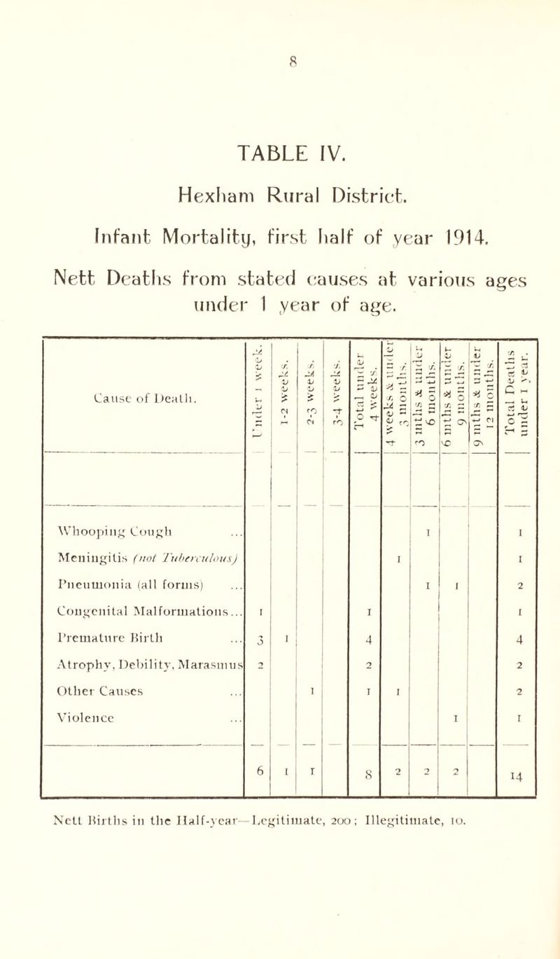 TABLE IV. Hexham Rural District. Infant Mortality, first half of year 1914. Nett Deaths from stated causes at various ages under 1 year of age. Cause of Death. 1-2 weeks. r. JA V V > rp CN 7. V 1J -1- rO Total under 4 weeks. z ■ft o M - 0 cr> > -T r / —* -*-» 3 7. 2 = ^ 1- 1; X f. ^ 3 7. G n H y' 3 ■*-* 0 7 £ w Cl C'N Total Deaths under 1 year. Whooping Cough I Meningitis (not Tuberculous) 1 I Pneumonia (all forms) t 1 2 Congenital Malformations... ' I I Premature Birth 3 1 4 4 Atrophy, Debility, Marasmus 2 2 2 Other Causes I T ' 2 Violence 1 I 6 1 r 8 2 2 2 14 Nett Births in the Ilalf-t ear- Legitimate, 200; Illegitimate, 10.