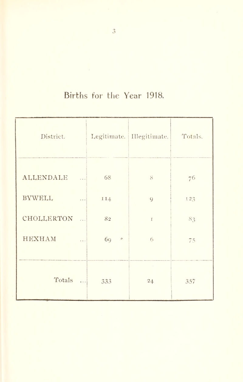 Births for the Year 1918. District. Legitimate. Illegitimate. Totals. ALLENDALE 63 * 76 BYWELL 114 V 123 CHOLLERTON ... 82 r 83 HEXHAM 69 6 7 5 Totals ... 333 24 357 1