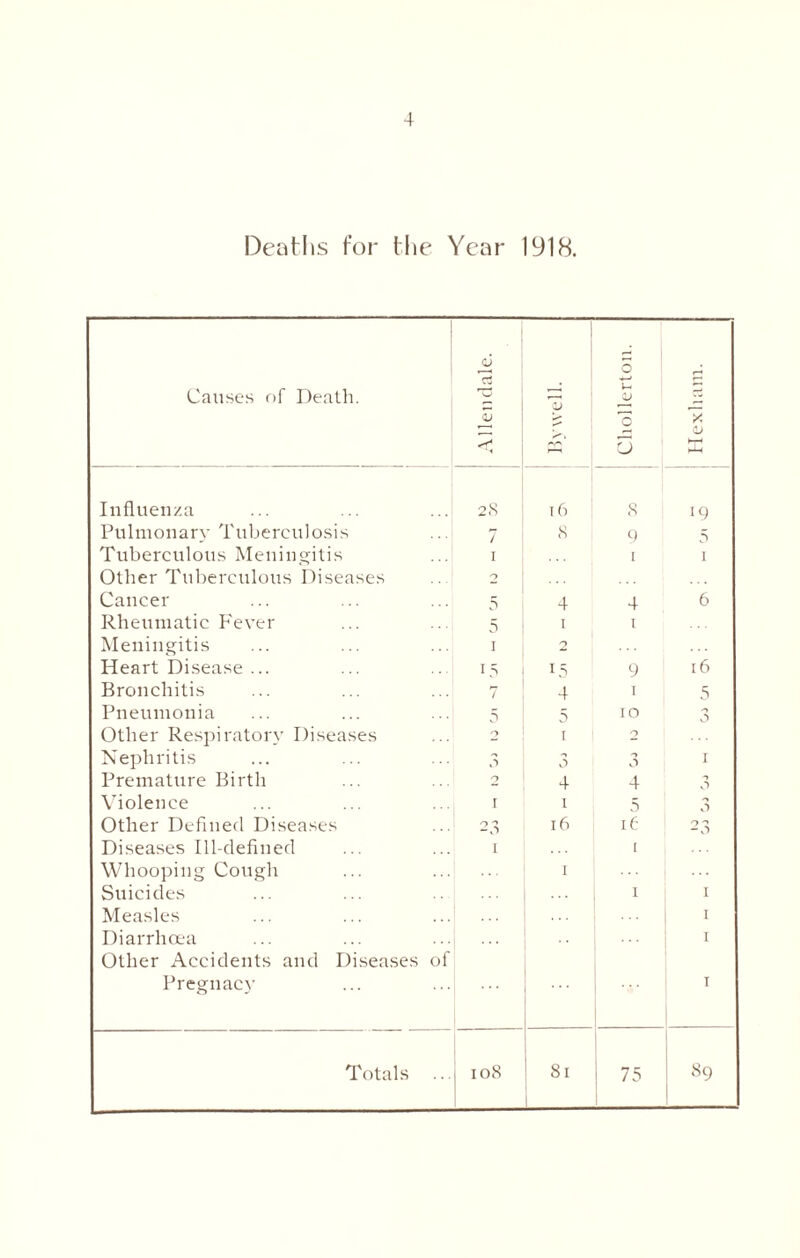 Deaths for the Year 1918. Causes of Death. Allendale. V s' ‘s't Chollerton. Hexham. Influenza 28 [6 8 19 Pulmonary Tuberculosis 7 8 9 5 Tuberculous Meningitis r r 1 Other Tuberculous Diseases 2 Cancer 5 4 4 6 Rheumatic Fever 5 1 1 Meningitis t 2 Heart Disease ... 15 15 9 [6 Bronchitis / 4 1 5 Pneumonia 5 5 10 3 Other Respiratory Diseases 0 1 2 Nephritis 3 3 3 1 Premature Birth 0 4 4 3 Violence 1 1 5 3 Other Defined Diseases 2.8 16 if 23 Diseases Ill-defined i 1 Whooping Cough 1 Suicides 1 1 Measles 1 Diarrhoea 1 Other Accidents and Diseases of Pregnacy r Totals ... 108 81 73 s9 |