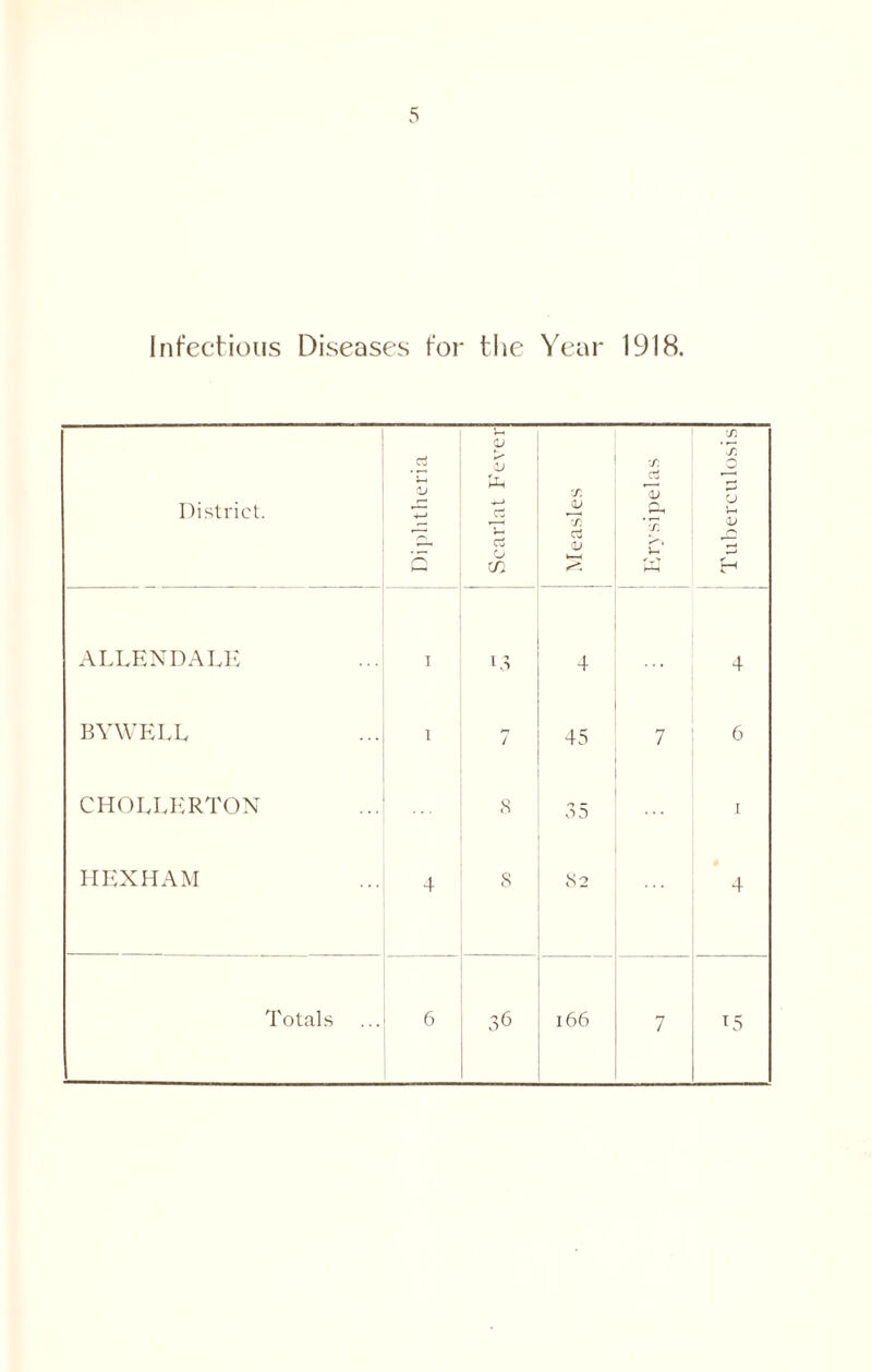 Infectious Diseases for the Year 1918. District. tf V 4-> .13A3-J pjpiBDg i Measles i l Erysipelas Si 7 CJ ALLENDALE I 14 4 4 BYWELL l 7 45 7 6 CHOLLERTON 8 35 1 HEXHAM 4 s 82 4 Totals ... 6 3 6 166 n / L5
