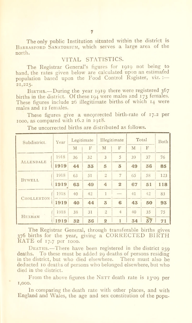 The only public Institution situated within the district is Barrasford Sanatorium, which serves a large area of the north. VITAL STATISTICS. The Registrar General’s figures for 1919 not being to hand, the rates given below are calculated upon an estimated population based upon the Food Control Rsgister, viz. :— 21,225. Births.—During the year 1919 there were registered 367 births in the district. Of these 194 were males and 173 females. These figures include 26 illegitimate births of which 14 were males and 12 females. These figures give a uncprrected birth-rate of 17.2 per 1000, as compared with 16.2 in 1918. The uncorrected births are distributed as follows. Subdistrict. Year Legitimate Illegitimate Total Both M F M F M F Allendale - 1918 36 32 3 5 39 37 76 1919 44 33 5 3 49 36 85 ( Bywell ( 1918 63 51 2 7 65 58 123 1919 63 49 4 2 67 51 118 ( CltOLLERTON j 1918 40 42 1 — 41 42 83 1919 40 44 3 6 43 50 93 f Hexham l 1918 38 31 2 4 40 35 75 1919 32 36 2 1 34 37 71 The Registrar General, through transferable births gives 376 births for the year, giving a CORRECTED BIRTH RATE of 17.7 per 1000. Deaths.—There have been registered in the district 259 deaths. To these must be added 29 deaths of persons residing in the district, but who died elsewhere. There must also be deducted 10 deaths of persons who belonged elsewhere, but who died in the district. From the above figures the Nett death rate is 13*09 per 1,000. In comparing the death rate with other places, and with England and Wales, the age and sex constitution of the popu-