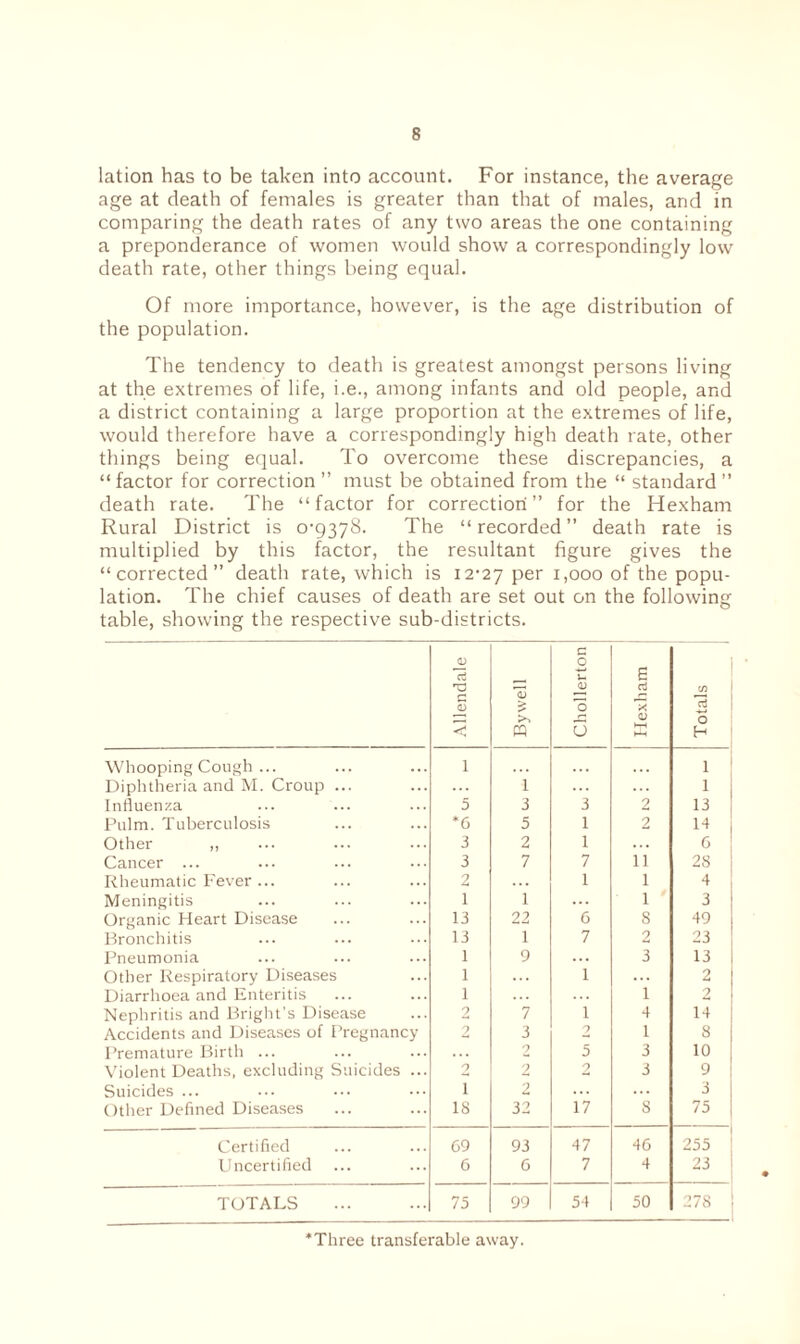 lation has to be taken into account. For instance, the average age at death of females is greater than that of males, and in comparing the death rates of any two areas the one containing a preponderance of women would show a correspondingly low death rate, other things being equal. Of more importance, however, is the age distribution of the population. The tendency to death is greatest amongst persons living at the extremes of life, i.e., among infants and old people, and a district containing a large proportion at the extremes of life, would therefore have a correspondingly high death rate, other things being equal. To overcome these discrepancies, a “ factor for correction ” must be obtained from the “ standard ” death rate. The “factor for correction” for the Hexham Rural District is 0-9378. The “recorded” death rate is multiplied by this factor, the resultant figure gives the “corrected” death rate, which is 12-27 Per Rooo of the popu¬ lation. The chief causes of death are set out on the following table, showing the respective sub-districts. Allendale Bywell J Chollerton j Hexham Totals Whooping Cough ... 1 1 Diphtheria and M. Croup ... ... 1 ... 1 Influenza 5 3 3 2 13 Pulm. Tuberculosis *6 5 1 2 14 Other „ 3 2 1 6 Cancer ... 3 7 7 11 28 Rheumatic Fever ... 2 1 1 4 Meningitis 1 1 ... 1' 3 Organic Heart Disease 13 22 6 s 49 Bronchitis 13 1 7 2 23 Pneumonia 1 9 3 13 Other Respiratory Diseases 1 1 ... 2 Diarrhoea and Enteritis 1 1 2 Nephritis and Bright’s Disease 2 7 1 4 14 Accidents and Diseases of Pregnancy 2 3 9 1 8 Premature Birth ... ... 2 5 3 10 Violent Deaths, excluding Suicides ... 2 2 2 3 9 Suicides ... 1 2 3 Other Defined Diseases 18 32 17 s 75 Certified 69 93 47 46 255 Uncertified 6 6 7 4 23 TOTALS 75 99 54 50 278 Three transferable away.