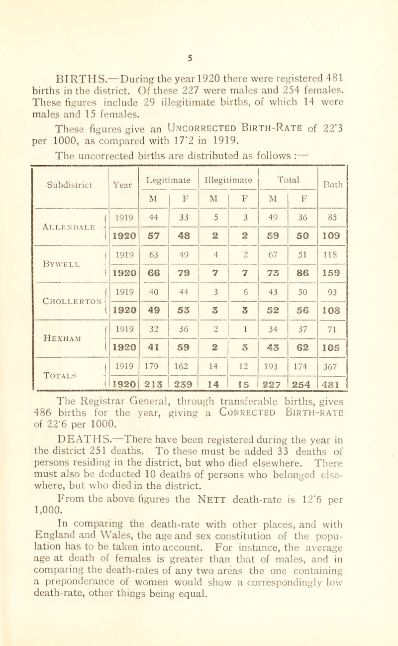 BIRTHS.—Durinp the year 1920 there were registered 481 births in the district. Of tliese 227 were males and 254 females. These figures include 29 illegitimate births, of which 14 were males and 15 females. These figures giv'e an Uncorrected Birth-Rate of 22’3 per 1000, as compared with 17'2 in 1919. The uncorrected births are distributed as follows :— Subdislrict Y ear Legilimate Illegitimate Total Both M F M F M F Aclendalp: | 1919 44 33 5 3 49 36 85 1920 57 48 2 2 59 50 109 ( Bywell ( 1919 63 49 4 2 67 51 118 1920 66 79 7 7 73 86 159 ChollertonI ( 1919 40 44 3 6 43 50 93 1920 49 53 3 3 52 56 108 Hexham ! ( 1919 32 36 9 1 34 37 71 1920 41 59 2 3 43 62 105 Totals - ( 1919 179 162 14 12 193 174 367 1920 213 239 14 15 227 254 481 The Registrar General, through transferable births, gives 486 births for the year, giving a Corrected Birth-rate of 22'6 per 1000. DEATHS.—There have been registered during the year in the district 251 deaths. To these must be added 33 deaths of persons residing in the district, but who died elsewhere. There must also be deducted 10 deaths of persons who belonged else¬ where, but who died in the district. From the above figures the Nett death-rate is 12’6 per 1,000. In comparing the death-rate with other places, and with England and Wales, the age and sex constitution of the popu¬ lation has to be taken into account. For instance, the average age at death of females is greater than that of males, and in comparing the death-rates of any two areas the one containing a preponderance of women would show a correspondingly low death-rate, other things being equal.