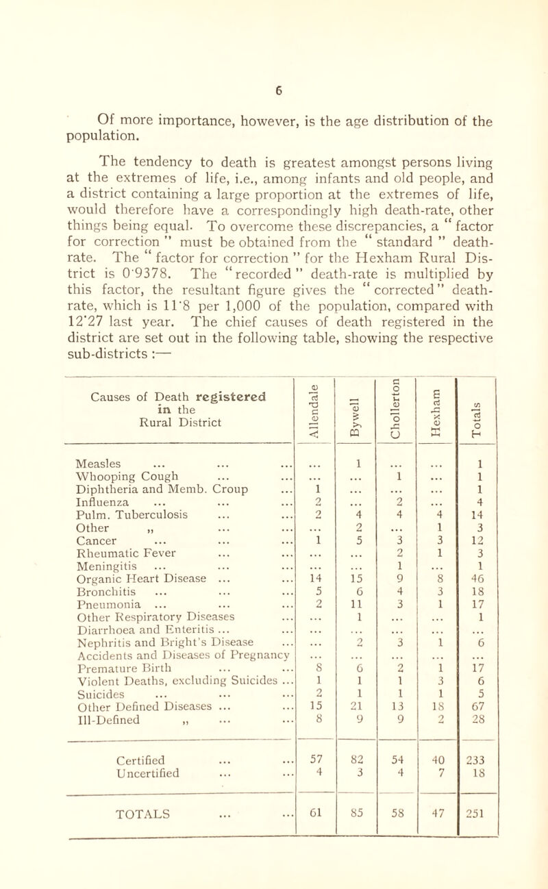 Of more importance, however, is the age distribution of the population. The tendency to death is greatest amongst persons living at the extremes of life, i.e., among infants and old people, and a district containing a large proportion at the extremes of life, would therefore have a correspondingly high death-rate, other things being equal. To overcome these discrepancies, a “ factor for correction ” must be obtained from the “ standard ” death- rate. The “ factor for correction ” for the Hexham Rural Dis¬ trict is 09378. The “recorded” death-rate is multiplied by this factor, the resultant figure gives the “corrected” death- rate, which is 11‘8 per 1,000 of the population, compared with 12*27 last year. The chief causes of death registered in the district are set out in the following table, showing the respective sub-districts :— Causes of Death registered in the Rural District Measles Whooping Cough Diphtheria and Memb. Croup Influenza Pulm. Tuberculosis Other „ Cancer Rheumatic Fever Meningitis Organic Heart Disease ... Bronchitis Pneumonia ... Other Respiratory Diseases Diarrhoea and Enteritis ... Nephritis and Bright’s Disease Accidents and Diseases of Pregnancy Premature Birth Violent Deaths, excluding Suicides .. Suicides Other Defined Diseases ... Ill-Defined „ Certified Uncertified TOTALS Allendale i Chollerton E Totals (V $ >> ca o K 1 1 1 •.. 1 1 . . . ... 1 2 2 4 2 4 4 4 14 ... 2 ... 1 3 1 5 3 3 12 ... 2 1 3 ... 1 . . . 1 14 15 9 8 46 5 C 4 3 18 2 11 3 1 17 ... 1 1 2 3 1 6 8 c 2 1 17 1 1 1 3 6 2 1 1 1 5 15 21 13 18 67 8 9 9 2 28 57 82 54 40 233 4 J 4 7 18 Cl 85 58 47 251