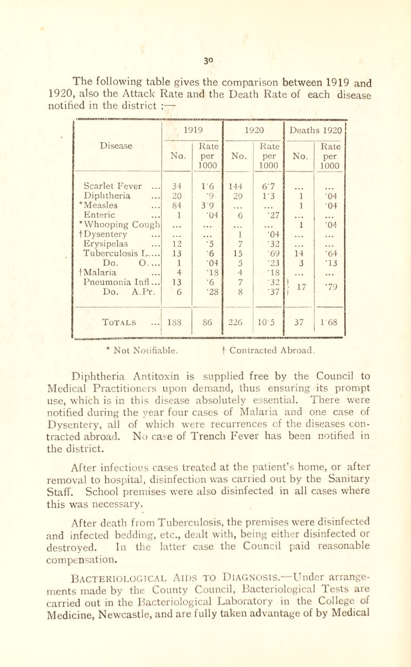 The following table gives the comparison between 1919 and 1920, also the Attack Rate and the Death Rate of each disease notified in the district :— Disease 1919 1920 Deaths 1920 No. Rate per 1000 No. Rate per 1000 No. Rate per 1000 Scarlet Fever ... 31 1 G 144 67 Diphtheria 20 •9 29 13 1 ■04 ‘Measles 84 3 9 > . * 1 ■04 Enteric 1 '04 6 ■27 ‘Whooping Cough . . . . . . 1 04 t Dysentery . . . 1 ■04 . . . Erysipelas 12 ■5 7 ■32 Tuberculosis L.... 13 ■6 15 ■69 14 ■64 d d Q 1 ■04 5 ■23 3 ■13 t Malaria 4 ■18 4 ■18 Pneumonia Infl ... Do. A.Pr. 13 6 ■6 •28 7 8 ■32 ■37 ;■ - ■79 Tot.als 188 8G 220 105 37 P68 * Not Notifiable. 1 Contracted Abroad. Diphtheria Antitoxin is supplied free by the Council to Medical Practitioners upon demand, thus ensuring its prompt use, which is in this disease absolutely essential. There were notified during the year four cases of Malaria and one case of Dysentery, all of which were recurrences of the diseases con¬ tracted abroad. No case of Trench Fever has been notified in the district. After infectious cases treated at the patient’s home, or after removal to hospital, disinfection was carried out by the Sanitary Staff. School premises were also disinfected in all cases wdrere this was necessary. After death from Tuberculosis, the premises were disinfected and infected bedding, etc., dealt with, being either disinfected or destroyed. In the latter case the Council paid reasonable compensation. Bacteriological Aids to Diagnosis.—Under arrange¬ ments made by the County Council, Bacteriological Tests are carried out in the Itacteriological Laboratory in the College of Medicine, Newcastle, and are fully taken advantage of by Medical