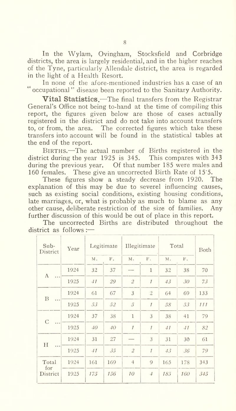 In the Wylam, Ovingham, Stocksfield and Corbridge districts, the area is largely residential, and in the higher reaches of the Tyne, particularly Allendale district, the area is regarded in the light of a Health Resort. In none of the afore-mentioned industries has a case of an “occupational” disease been reported to the Sanitary Authority. Vital Statistics.—The final transfers from the Registrar General’s Office not being to-hand at the time of compiling this report, the figures given below are those of cases actually registered in the district and do not take into account transfers to, or from, the area. The corrected figures which take these transfers into account will be found in the statistical tables at the end of the report. Births.—The actual number of Births registered in the district during the year 1925 is 345. This compares with 343 during the previous year. Of that number 185 were males and 160 females. These give an uncorrected Birth Rate of 15'5. These figures show a steady decrease from 1920. The explanation of this may be due to severel influencing causes, such as existing social conditions, existing housing conditions, late marriages, or, what is probably as much to blame as any other cause, deliberate restriction of the size of families. Any further discussion of this would be out of place in this report. The uncorrected Births are distributed throughout the district as follows :— Sub- District Year Legitimate Illegitimate Total Both M. F. M. F. M. F. A ... 1924 32 37 — i 32 38 70 1925 41 29 2 i 43 30 73 B ... 1924 61 67 3 2 64 69 133 1925 53 52 5 t 58 53 /// i C ... 1924 37 38 i 3 38 41 79 1925 ■JO 40 / / 41 41 S3 II ... 1924 31 27 — 3 31 30 61 1925 41 35 2 1 43 36 79 Total for District 1924 161 169 4 9 165 178 343 1925 115 156 10 4 /«5 160 345