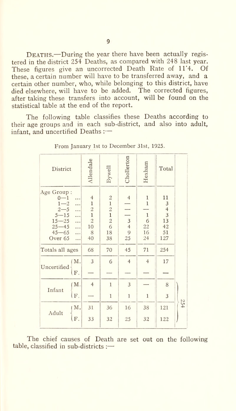 Deaths.—During the year there have been actually regis¬ tered in the district 254 Deaths, as compared with 248 last year. These figures give an uncorrected Death Rate of 11'4. Of these, a certain number will have to be transferred away, and a certain other number, who, while belonging to this district, have died elsewhere, will have to be added. The corrected figures, after taking these transfers into account, will be found on the statistical table at the end of the report. The following table classifies these Deaths according to their age groups and in each sub-district, and also into adult, infant, and uncertified Deaths :— From January 1st to December 31st, 1925. District Allendale Bywell Chollerton Hexham Total Age Group : 0—1 ... 4 2 4 1 11 1—2 ... 1 i — 1 3 2—5 ... 2 2 — — 4 5—15 ... i i — 1 3 15—25 ... 2 2 3 6 13 25—45 ... 10 6 4 22 42 45—65 ... 8 18 9 16 51 Over 65 40 38 25 24 127 Totals all ages 68 70 45 71 254 (M. 3 6 4 4 17 Uncertified • If. — — — — (M. 4 1 3 _ 8 Infant If. — 1 1 1 3 to Ln 1 M. 31 36 16 38 121 Adult i If. 33 32 25 32 122 i The chief causes of Death are set out on the following table, classified in sub-districts :—