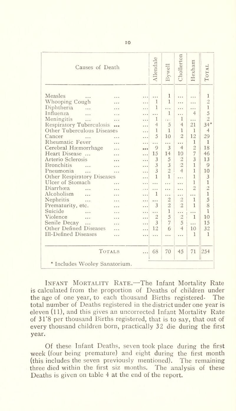 Causes of Death Allendale By well Chollerton Hexham Total Measles 1 1 Whooping Cough 1 1 ... 2 Diphtheria 1 i Influenza . . . 1 4 5 Meningitis 1 . . . 1 2 Respiratory Tuberculosis ... 4 5 4 21 I 34* Other Tuberculous Diseases 1 1 1 1 4 Cancer 5 10 2 12 29 Rheumatic Fever . . . . . . 1 1 Cerebral Haemorrhage ... ... 9 3 4 2 1 18 Heart Disease ... 15 14 10 7 46 Arterio Sclerosis 3 5 2 3 13 Bronchitis 3 3 2 1 9 Pneumonia 3 2 4 1 10 Other Respiratory Diseases 1 i 1 3 Ulcer of Stomach . . . 1 1 Diarrhoea ... 2 2 Alcoholism 1 ... i Nephritis ... 2 2 i 5 Prematurity, etc. 3 2 2 i 8 Suicide i 1 Violence 2 5 2 i 10 Senile Decay 3 7 5 ... 15 Other Defined Diseases 12 6 4 10 ! 32 Ill-Defined Diseases 1 1 Totals 68 70 45 71 254 1 * Includes Wooley Sanatorium. Infant Mortality Rate.—The Infant Mortality Rate is calculated from the proportion of Deaths of children under the age of one year, to each thousand Births registered- The total number of Deaths registered in the district under one year is eleven (11), and this gives an uncorrected Infant Mortality Rate of 31'8 per thousand Births registered, that is to say, that out of every thousand children born, practically 32 die during the first year. Of these Infant Deaths, seven took place during the first week (four being premature) and eight during the first month (this includes the seven previously mentioned). The remaining three died within the first siz months. The analysis of these Deaths is given on table 4 at the end of the report.