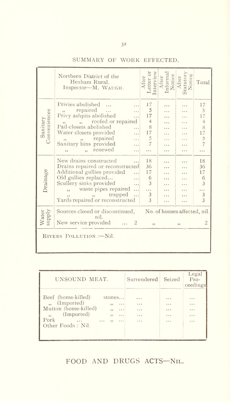 SUMMARY OF WORK EFFECTED. Northern District of the Hexham Rural. Inspector—M. Waugh. <L) U T <D £ <D w G O O V o I ; £ o 1 £ £ CO o Total CD be aJ G s- >. So. a, > s Privies abolished ,, repaired Privy ashpits abolished „ „ roofed or repaired Pail-closets abolished Water closets provided „ „ repaired Sanitary bins provided „ ,, renewed New drains constructed Drains repaired or reconstructed Additional gullies provided Old gullies replaced... Scullery sinks provided ,, waste pipes repaired . „ „ trapped . Yards repaired or reconstructed 17 5 17 4 8 17 5 7 18 36 17 6 17 5 17 4 8 17 5 7 18 36 17 6 3 3 3 Sources closed or discontinued, No. of houses affected, nil nil. New service provided ... 2 „ „ 2 Rivers Pollution :—Nil. UNSOUND MEAT. Surrendered Seized Legal Pro¬ ceedings Beef (home-killed) stones... ,, (Imported) ,, ... Mutton (home-killed) ,, ... „ (Imported) ,, ... Pork ... ... ,, Other Foods : Nil. ... ... FOOD AND DRUGS ACTS—Nil.