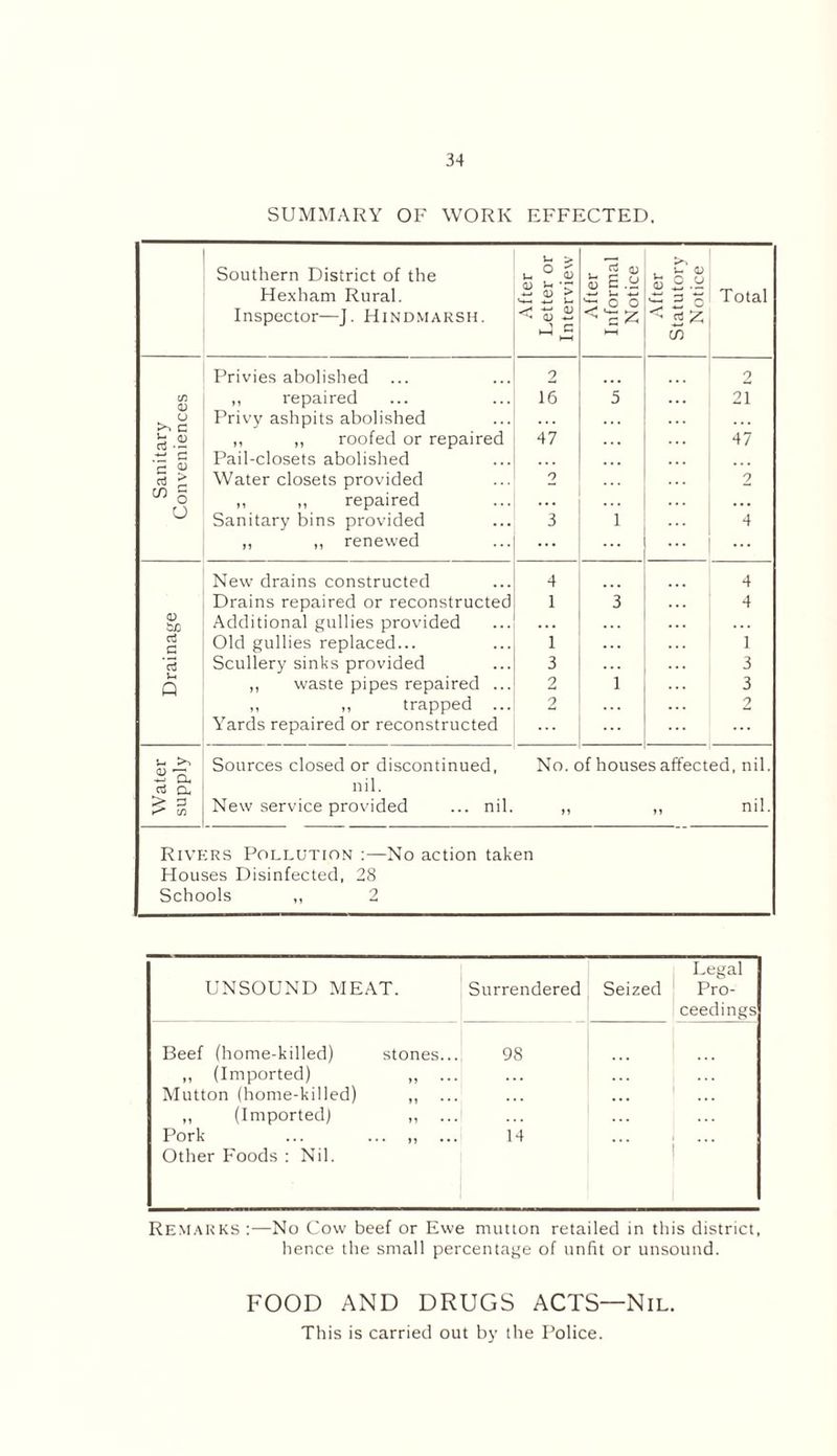 SUMMARY OF WORK EFFECTED. Southern District of the Hexham Rural. Inspector—J. Hindmarsh. After Letter or Interview After Informal Notice After Statutory Notice Total 9 9 16 5 21 47 47 2 2 3 1 ... 4 ... 4 4 1 3 4 1 1 3 3 2 1 3 2 2 0) c3 •- G g d £ in 5 O <L> SA d a rt u Q Privies abolished ,, repaired Privy ashpits abolished ,, „ roofed or repaired Pail-closets abolished Water closets provided ,, „ repaired Sanitary bins provided „ ,, renewed New drains constructed Drains repaired or reconstructed Additional gullies provided Old gullies replaced... Scullery sinks provided ,, waste pipes repaired . .1 ,, trapped . Yards repaired or reconstructed U >1 J2 D. ni a. 15 3 k* cn Sources closed or discontinued, nil. New service provided ... nil. No. of houses affected, nil ,, „ nil Rivers Pollution :—No action taken Houses Disinfected, 28 Schools „ 2 i Legal UNSOUND MEAT. Surrendered Seized ( Pro- ceedings Beef (home-killed) stones... 98 ,, (Imported) „ ... Mutton (home-killed) „ ... „ (Imported) ,, ... Pork ... ... ,, ... Other Foods : Nil. 14 j Remarks:—No Cow beef or Ewe mutton retailed in this district, hence the small percentage of unfit or unsound. FOOD AND DRUGS ACTS—Nil. This is carried out by the Police.