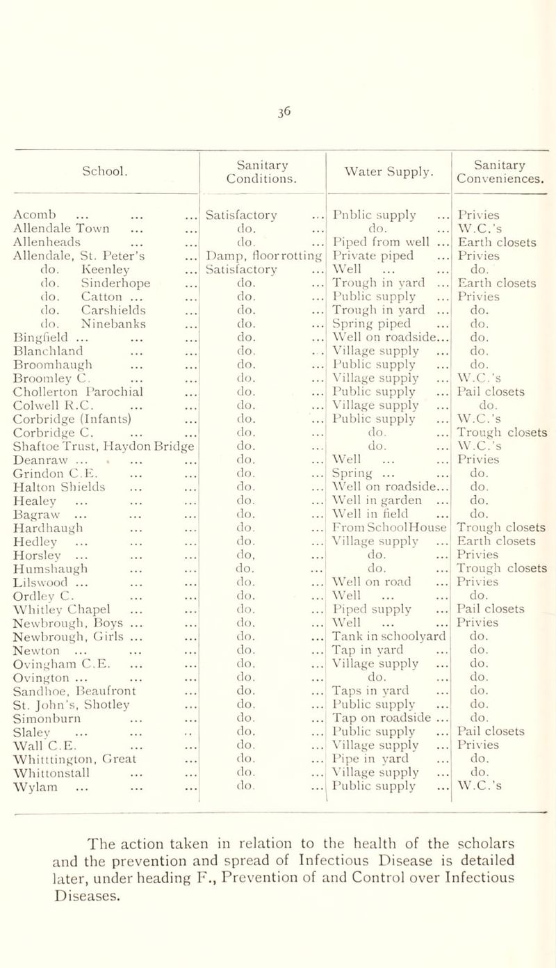 School. Sanitary Conditions. Water Supply. Sanitary Conveniences. Acomb Satisfactory Pnblic supply Privies Allendale Town do. do. W.C.'s Allenheads do. Piped from well ... Earth closets Allendale, St. Peter’s Damp, floorrotting Private piped Privies do. Keen ley Satisfactory Well ... do. do. Sinderhope do. Trough in yard ... Earth closets do. Catton ... do. Public supply Privies do. Carshields do. Trough in yard ... do. do. Ninebanks do. Spring piped do. Bingfield ... do. Well on roadside... do. Blanchland do. Village supply do. Broomhaugh do. Public supply do. Broomley C do. Village supply W.C.'s Chollerton Parochial do. Public supply Pail closets Colwell R.C. do. Village supply do. Corbridge (Infants) do. Public supply W.C.’s Corbridge C. do. do. Trough closets Sliaftoe Trust, Havdon Bridge do. do. W.C.’s Dean raw. do. Well Privies Grindon C.E. do. Spring ... do. Halton Shields do. Well on roadside... do. Healey do. Well in garden do. Bagraw ... do. Well in field do. Hardhaugh do. From SchoolHouse Trough closets Hedlev do. Village supply Earth closets Horslev ... do, do. Privies Humshaugh do. do. Trough closets Lilswood ... do. Well on road Privies Ordlev C. do. Well ... do. Whitley Chapel do. Piped supply Pail closets Newbrough, Boys ... do. Well Privies Newbrough, Girls ... do. Tank in schoolyard do. Newton do. Tap in yard do. Ovingham C.E. do. Village supply do. Ovington ... do. do. do. Sandhoe, Beaufront do. Taps in yard do. St. John's, Shotley do. Public supply do. Simonburn do. Tap on roadside ... do. Slalev do. Public supply Pail closets Wall C.E. do. Village supply Privies Whitttington, Great do. Pipe in yard do. Whittonstall do. Village supply do. Wylam do. Public supply W.C.’s The action taken in relation to the health of the scholars and the prevention and spread of Infectious Disease is detailed later, under heading F., Prevention of and Control over Infectious Diseases.