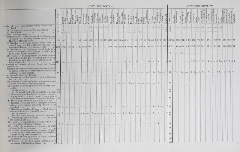 1. 2. 3. Number of New Houses erected during the year (a) Total (b) As part of a municipal housing scheme (c) Subsidised Unfit Dwelling-houses :— Inspection—(1) Total number of dwelling-houses inspected for housing defects (under Public Health or Housing Acts) (2) Number of dwelling-houses which were in spected and recorded under the Housing (In¬ spection of District) Regulations, 1910 (3) Number of dwelling-houses found to be in state so dangerous or injurious to health as to be unfit for human habitation (4) Number of dwelling-houses (exclusive of those referred to under the preceding sub-heading) found not to be in all respects reasonably fit for human habitation Remedy of Defects without Service of Formal Notices :— Number of defective dwelling-houses rendered fit in consequence of informal action by the Local Authority or their officers Action under Statutory Powers :— A—Proceedings under Section 3 of the Housing etc., Act, 1925 :■— (1) Number of dwelling-houses in respect of which notices were served requiring repairs (2) Number of dwelling-houses which were rend ered fit (a) By owners (b) By Local Authority in default of owners (3) Number of dwelling-houses in respect of which Closing Orders became operative in pursuance of declarations by owners of intention to close... B—Proceedings under Public Health Acts :— (1) Number of dwelling-houses in respect of which notices were served requiring defects to be remedied (2) Number of dwelling-houses in which defects were remedied after Formal Notice :— (a) By owners (b) By Local Authority in default of owners... C—Proceedings under Sections 11, 14 and 15 of the Housing Act, 1925 :—- (1) Number of representations made with a view to the making of Closing Orders (2) Number of dwelling-houses in respect of which Closing Orders were made (3) Number of dwelling-houses in respect of which! Closing Orders were determined, the dwelling- houses having been rendered fit (4) Number of dwelling-houses in respect of which Demolition Orders were made (5) Number of dwelling-houses demolished pursuance of Demolition Orders 13 1672 2076 170 190 113 84 27 nil nil nil 72 52 nil nil nil nil nil 15 19 11 W u rp -a 3 11 13 19 30 129 220 11 15 £ <D ba T3 10 235 30 427 11 11 6 13 J3 aa p ai .a cn E P -P BO P O Ih JO & <0 £ 10 15 53 60 72 73 101 119 6.. 10 113 162 23 22 12 10 20 87 30 93 104 g 0 P O rO -P c 0) G TD o +-> ,—i G E ‘a (/) c/3 C/J uo 101 ... 1 15 11 13 71 11 80 5 29 151 1527 321 47 93 69 nil nil nil nil nil nil nil nil nil nil nil nil 27 17 203 31 BjO “ BC 2 rt | <u -H £ c V a U a -C u a £ JD 'U a (ft 4) JV u 0 o T/. B i £ £ U Q) £ o CO 'a a X > cc C53 a CC OL 0 -p -P -C P rP n 0 <v <D <D a 0 5/. 0 ct 'C G X X E X X z cn '•S •—1 X a, o e J JB | % < 3 c 0 a 7) ^ 'JZ 18 24 317 17 17 47 21 41 27 31 19 91 23 83 5727 31 'Wylam S.