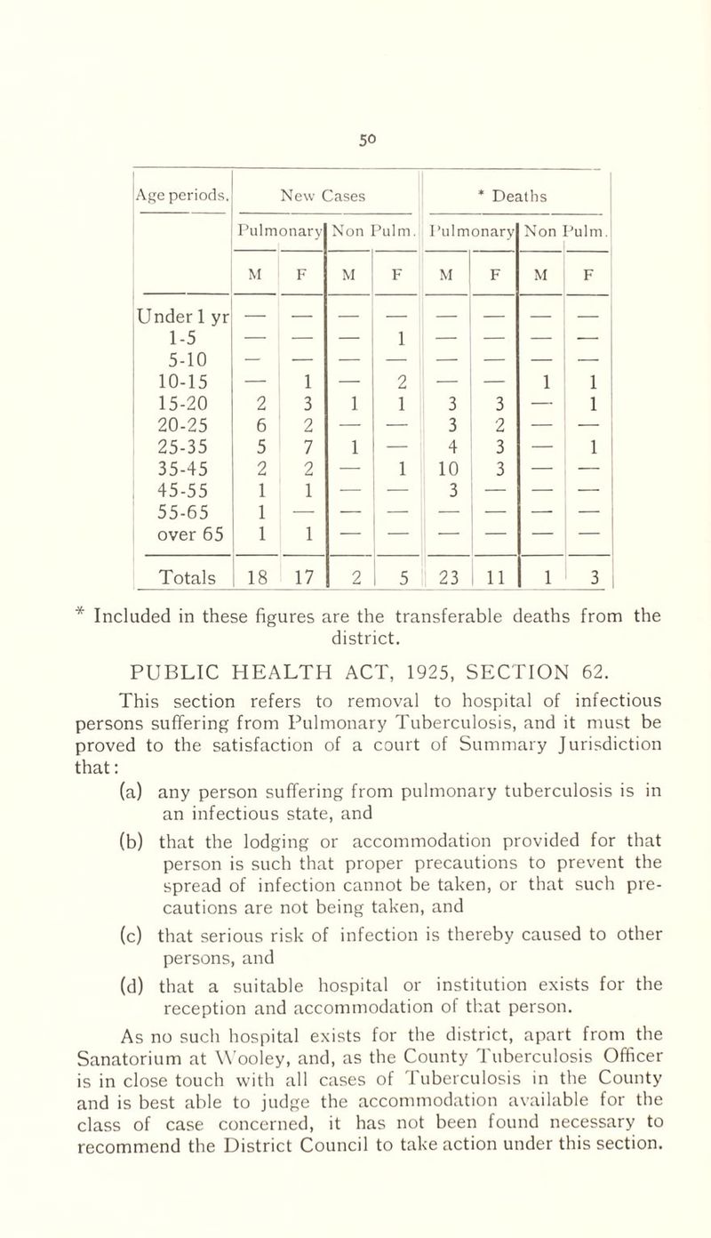 Age periods. New Cases * Deaths Pulmonary Non Pulm.' Pulmonary Non 'Julm. M F M F M F M F Under 1 yr 1 c 1 1 - D 5-10 X 10-15 — 1 — 2 — — 1 1 15-20 2 3 1 1 3 3 — 1 20-25 6 2 — — 3 2 — — 25-35 5 7 1 — 4 3 — 1 35-45 2 2 — 1 10 3 — 45-55 1 1 — — 3 — — _ 55-65 1 over 65 1 1 — — — — — Totals 18 17 2 5 23 11 1 3 * Included in these figures are the transferable deaths from the district. PUBLIC HEALTH ACT, 1925, SECTION 62. This section refers to removal to hospital of infectious persons suffering from Pulmonary Tuberculosis, and it must be proved to the satisfaction of a court of Summary Jurisdiction that: (a) any person suffering from pulmonary tuberculosis is in an infectious state, and (b) that the lodging or accommodation provided for that person is such that proper precautions to prevent the spread of infection cannot be taken, or that such pre¬ cautions are not being taken, and (c) that serious risk of infection is thereby caused to other persons, and (d) that a suitable hospital or institution exists for the reception and accommodation of that person. As no such hospital exists for the district, apart from the Sanatorium at Wooley, and, as the County Tuberculosis Officer is in close touch with all cases of Tuberculosis in the County and is best able to judge the accommodation available for the class of case concerned, it has not been found necessary to recommend the District Council to take action under this section.