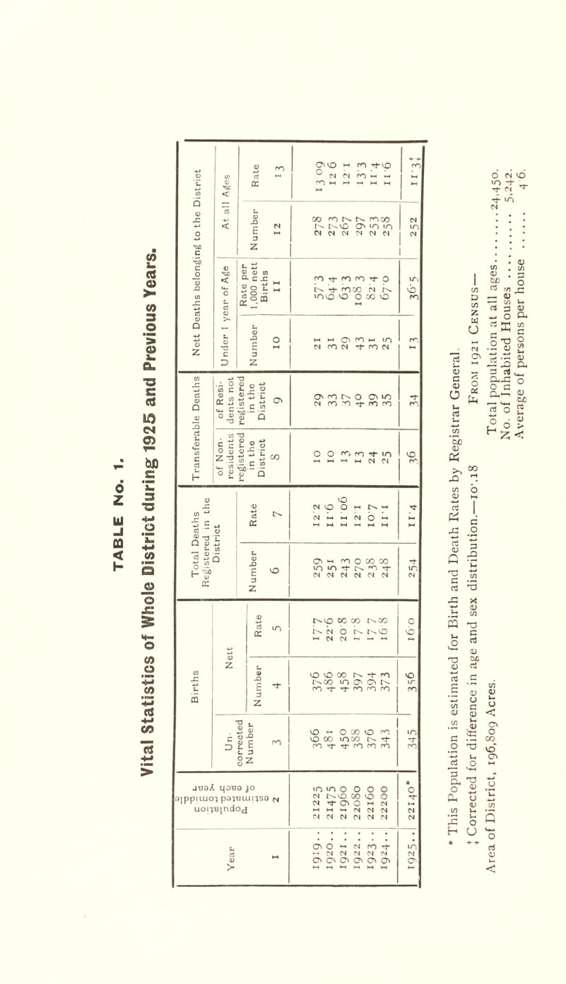 Vital Statistics of Whole District during 1925 and Previous Years. * This Population is estimated for Birth and Death Rates by Registrar General. J Corrected for difference in age and sex distribution.—iom8 From 1921 Census— Area of District, 196,809 Acres. Total population at all ages.24,450.