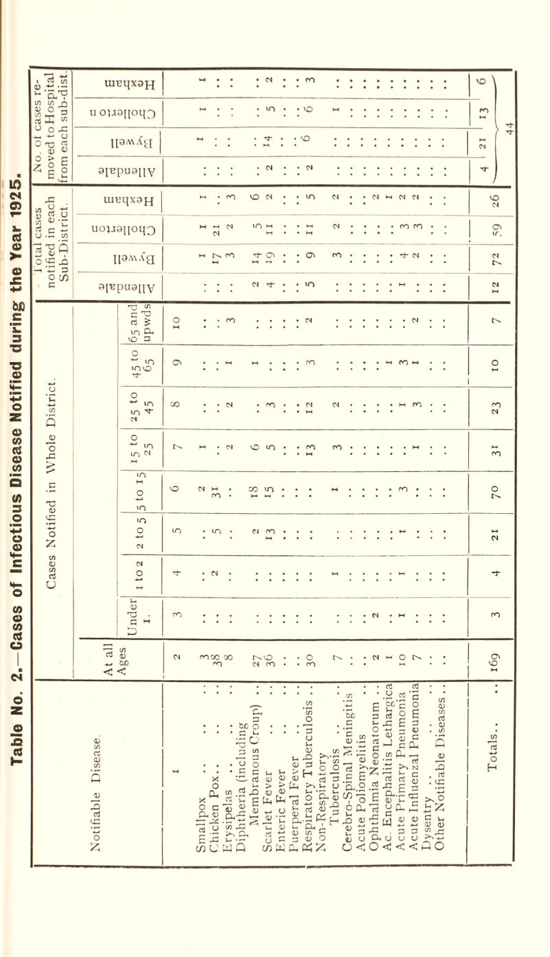 Table No. 2.—Cases of Infectious Disease Notified during the Year 1925 in in n 4> ° 3 rtCC * <-> O .C ~ u o T3 S . 0) 4) O > C O C ^ r; O C .H uiBqx9jj[ u oiJ9i[oq3 liaAvXji 9[BpU9HV VO S-S ts 3 *89 O ^ X) -1« 3 o C/5 un2qx9fj uo;j9poq3 H9A\Xg M H M N (N u~» m ro G- Cv Ov ro 9JBpU9HY VO 01 5 .c T3 0 VC O £ U g: 1/5 CJ a; be < < r^o CN ro N h O N 65 and upwds 01 . . ro 3 • N : : : : : N • • O  in in 0 g- : : M - 3 3 • ro . . . m ro 01 0 ■** m in ^ c< CO . . oj ro • 12 CN : : : : M ro • • ro N ■*■* in in n *-• • IN : : : : : ro in ►H O in VO IN M . ro • CO t—I in • : : H . . . . ro : : : O in 0 M in • in • N ro • . . . . HH n 1 to 2 G* . (SJ . : ; ; : 3 » : : : : M : : : -f Under 1. ro ro Cv vO d VC O £ in X o CL. X o c CL 0) cc — 2 - £ ^ cn C be o • G ^ • 3 in 5 ^ G v-( ^ rt a) .5^ 53 o 4J ^ ■ SJJ 0 j- in O O d g J- o in ,C CL l_ • — WQ u u> CD G CJ D f-1 l* Cl 0) u •- [LC o c-cj ^ G 4-* in n u h ns ^ 3 u Cl--1 l-- u u ay «-* 0) in c G 3 0 O W C. Oh be c *c ID • S : £ G I- p .2 <D .2 03 G C - 2 ° rt .£ E- B. ° .2 w'-g E P Ph oJ £) (D •£ 0 G <—' (d .£ rt “'c rt ° .c E c o E 3 4) Jj « B ^ c Ph cn pL, —. pp h <* >a N ' l— /-• 2 cd g -c C 3 cl.E ^ U Q, i c HH ■ W 4) 0) . G G U U U < < < OJ • <D J2 . rt . vC >, O t £ G u 0 0 £.£ mO O H