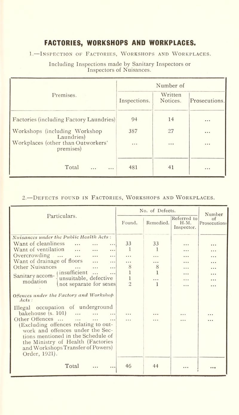 FACTORIES, WORKSHOPS AND WORKPLACES. 1.—Inspection of Factories, Workshops and Workplaces. Including Inspections made by Sanitary Inspectors or Inspectors of Nuisances. Number of Premises. Inspections. Written Notices. Prosecutions. Factories (including Factory Laundries) 94 14 Workshops (including Workshop Laundries) Workplaces (other than Outworkers' premises) 387 27 Total 481 41 2.—Defects found in Factories, Workshops and Workplaces. Particulars. No. of Defects. Found. Remedied. Referred to H.M. Inspector. of Prosecutions Nuisances under the Public Health Acts : Want of cleanliness 33 33 Want of ventilation 1 1 Overcrowding Want of drainage of floors Other Nuisances 8 8 1 insufficient ... 1 1 Sanitary accom- unsuitablei defective modation (not separate for sexes Offences under the Factory and Workshop ' Acts : Illegal occupation of underground 1 2 1 bakehouse (s. 101) . . . . . . Other Offences. (Excluding offences relating to out¬ work and offences under the Sec¬ tions mentioned in the Schedule of the Ministry of Health (Factories and WorkshopsTransfer of Powers) Order, 1921). Total . 40 44 ! ...