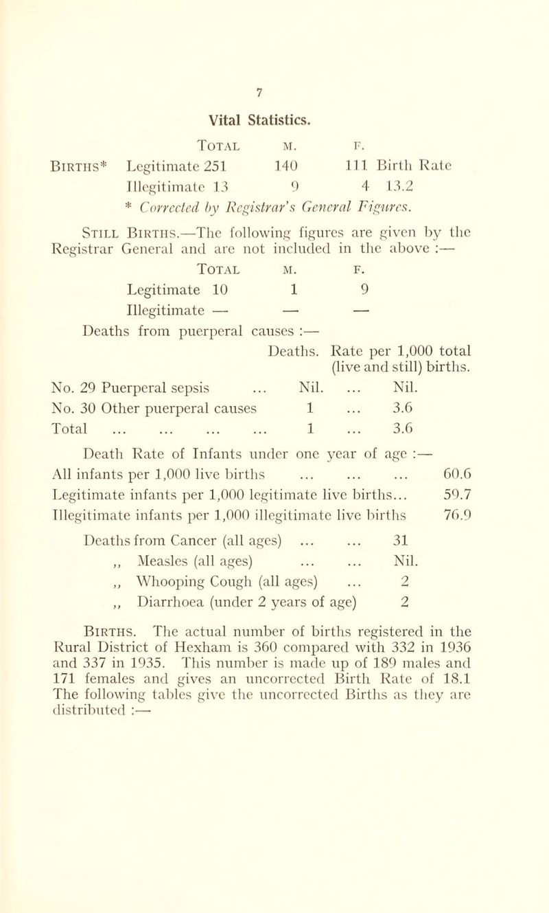Vital Statistics. Total m. f. Births* Legitimate 251 140 111 Birth Rate Illegitimate 13 9 4 13.2 * Corrected by Registrar’s General Figures. Still Births.—The following figures are given by the Registrar General and are not included in the above :— Total m. f. Legitimate 10 1 9 Illegitimate — — — Deaths from puerperal causes :— Deaths. Rate per 1,000 total (live and still) births. No. 29 Puerperal sepsis ... Nil. ... Nil. No. 30 Other puerperal causes 1 ... 3.6 Total 1 ... 3.6 Death Rate of Infants under one year of age :— All infants per 1,000 live births ... ... ... 60.6 Legitimate infants per 1,000 legitimate live births... 59.7 Illegitimate infants per 1,000 illegitimate live births 76.9 Deaths from Cancer (all ages) ... ... 31 ,, Measles (all ages) ... ... Nil. ,, Whooping Cough (all ages) ... 2 ,, Diarrhoea (under 2 years of age) 2 Births. The actual number of births registered in the Rural District of Hexham is 360 compared with 332 in 1936 and 337 in 1935. This number is made up of 189 males and 171 females and gives an uncorrected Birth Rate of 18.1 The following tables give the uncorrected Births as they are distributed :—