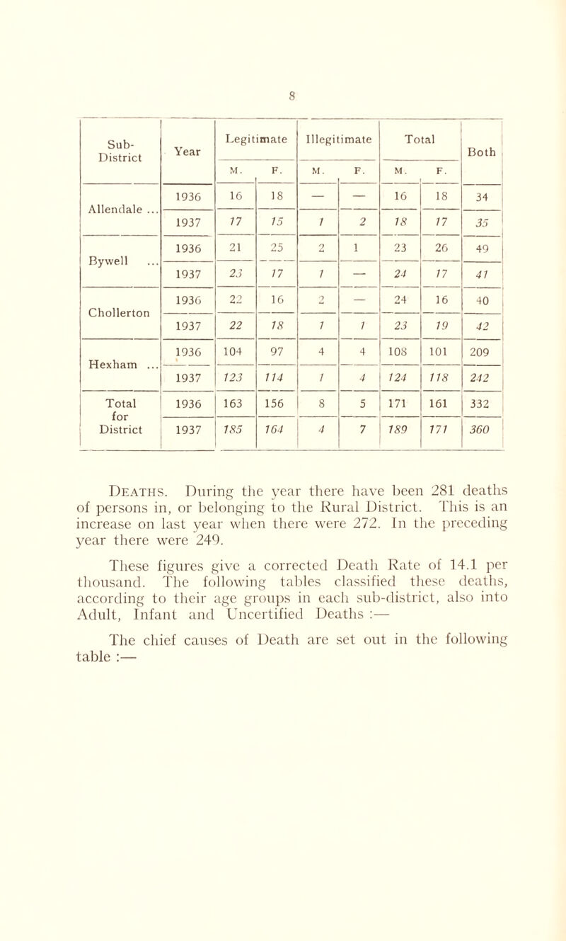 Sub- District Year Legitimate Illegitimate Total Both M. F. M. F. M. F. I Allendale ... 1936 16 18 — — 16 18 34 1937 17 15 1 2 18 17 35 By well 1936 21 25 9 1 23 26 49 1937 23 17 1 — 24 17 41 Chollerton 1936 22 16 9 — 24 16 40 1937 22 18 1 7 23 19 42 Hexham ... 1936 % 104 97 4 4 108 101 209 1937 123 114 / 4 124 118 242 Total for District 1936 163 156 8 5 171 161 332 1937 185 164 4 7 189 171 360 Deaths. During the year there have been 281 deaths of persons in, or belonging to the Rural District. This is an increase on last year when there were 272. In the preceding year there were 249. These figures give a corrected Death Rate of 14.1 per thousand. The following tables classified these deaths, according to their age groups in each sub-district, also into Adult, Infant and Uncertified Deaths :— The chief causes of Death are set out in the following table :—