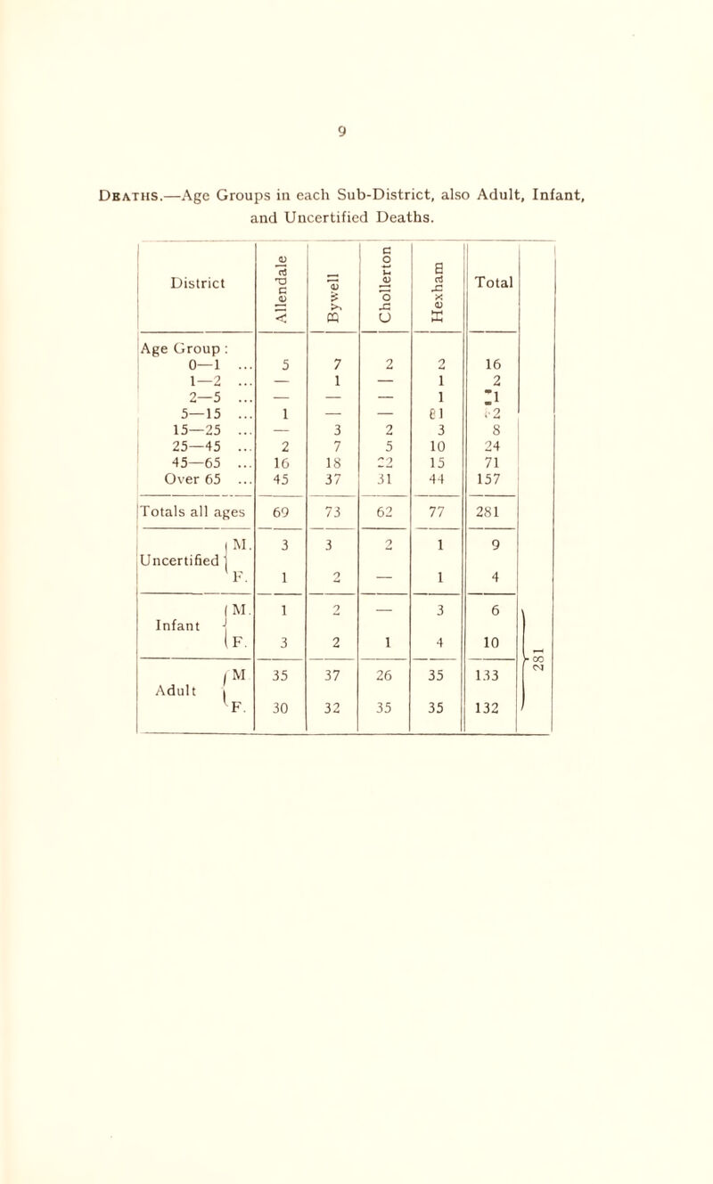Deaths.—Age Groups in each Sub-District, also Adult, Infant, and Uncertified Deaths. District Allendale Bywell Chollerton Hexham Total Age Group : 0—1 ... 5 7 2 2 16 1—2 ... — 1 — i 2 2—5 ... — — — i :i 5—15 ... 1 — — 81 ,2 15—25 ... — 3 2 3 8 25—45 ... 2 7 5 10 24 45—65 ... 16 18 22 15 71 Over 65 ... 45 37 31 44 157 Totals all ages 69 73 62 77 281 1 M. 3 3 2 1 9 Uncertified ] F. 1 2 — 1 4 [M. 1 9 3 6 \ Infant \ 1 F. 3 2 i 4 10 - / M 35 37 26 35 133 04 Adult I ^F. 30 32 35 35 132
