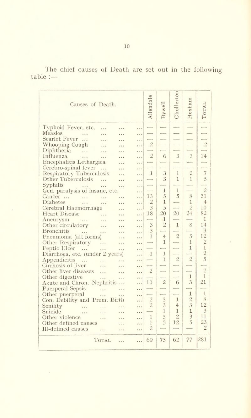 The chief causes of Death are set out in the following table :— Causes of Death. Allendale By well Chollerton S cJ sz X <U Total Typhoid Fever, etc. ... — — — — j Measles — — — — Scarlet Fever ... — — — — — Whooping Cough 2 — — — 2 Diphtheria — — — — — Influenza 2 6 3 3 14 Encephalitis Lethargica — — — — i Cerebro-spinal fever ... — — — 1 1 Respiratory Tuberculosis i 3 1 o 7 1 i Other Tuberculosis — 3 1 1 5 1 Syphilis — — — — — Gen. paralysis of insane, etc. — 1 1 — 2 Cancer ... 13 5 5 8 31 Diabetes 2 i — 1 4 ! Cerebral Haemorrhage 3 5 — 2 10 : Heart Disease IS 20 20 24 82 Aneurysm — 1 — — , 1 Other circulatory 3 2 1 8 1 14 Bronchitis 3 — — •— ! 3 j Pneumonia (all forms) 1 4 2 5 12 j Other Respiratory — 1 — 1 2 Peptic Ulcer ... — — 1 1 Diarrhoea, etc. (under 2 years) 1 1 — 1 2 Appendicitis — 1 2 2 5 ! Cirrhosis of liver — — — — ■—- Other liver diseases 2 ■—■ — — 2 Other digestive — — — i I Acute and Chron. Nephritis ... 10 2 6 3 21 Puerperal Sepsis — — — — — Other puerperal — — — 1 1 Con. Debility and Prem. Birth 2 3 1 2 8 Senility 2 3 4 3 12 Suicide — 1 1 1 3 Other violence 1 5 2 3 ii Other defined causes 1 5 12 5 23 Ill-defined causes 2 — — — 2 Total 69 73 62 77 281