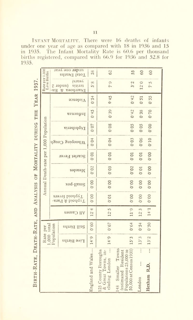 Infant Mortality. There were 16 deaths of infants under one year of age as compared with 18 in 1936 and 15 in 1935. The Infant Mortality Rate is 60.6 per thousand births registered, compared with (>6.9 for 1936 and 52.8 for 1935. m CTi < UJ >< w 35 H O z 5 o Q > H >—i <5 H fti o £ u. o CD 5* ►J < z < Q Z < w h <5 K i 35 H < W Q uf H < Oh 35 H OS *—< PQ 9.3 a <U W > rt Lj jusX 9iio japun sqjisaa l^°JL (SJT’9A ^ J9pun) SIJU9] ug B9oqjJ*BiQ 1 °0 i CM to O O to vO to VO vO p a o PH o o o <D a 0) rt c3 0) a *c3 p a a 99U9|oia ■ezu9nyuj \3U9qiqdiQ qSnoQ Suidooq^vv J9A9J S91SB9J\[ 00 to to M- o xod-q^uig SJ9A9J pioqdAjL -bjbj Tg pioqdAx sasnBO nv w <S o « O 3 a! o a. £ °-n° squia ups sqiiig 9Aiq o o o o M* CM C\ to m* o cv ro CO O O b o o rr> o o o o o »o cm O Cb M- CM ro O CM tO CM M- tO b to to CM *1 o o to o »o o o o ro o VO O O O o o o o CM o o o o o o o o o o o o o o o o o VO b to o o to ro to T3 G cJ TO G Hi c W C/5 i -G G * fcfl — P - _ O c/5 G u C O O > 'O Hog G *-• 3 ctf fcJD ° it.B >o CM <*j U G G o —« > 9 no £ *1 O O' O TJ o ~ H m O in 0) u-T 3 .as n g « C/5 <d -d T3 g O ra j) o w G ~ ~ c3 w s-So - I S-S- 2 — £ £ 05 G O O G O a os s <3 X <D
