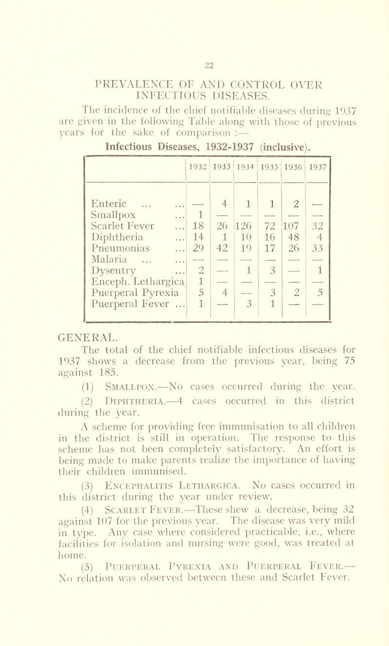 PREVALENCE OF AND CONTROL OVER INFECTIOUS I )ISEASES. The incidence of the chief notifiable diseases during 1937 are given in the following Table along with those of previous years for the sake of comparison :— Infectious Diseases, 1932-1937 (inclusive). 1932 1933 1934 1935 1936 1937 Enteric 4 1 i 2 Smallpox 1 — — — — — Scarlet Fever 18 26 126 72 107 32 Diphtheria 14 1 10 16 48 4 Pneumonias 29 42 19 17 26 33 Malaria — — — — Dy sen try 2 — 1 3 — 1 Enceph. Lethargica 1 — — — —- Puerperal Pyrexia 5 4 — 3 2 5 Puerperal Fever ... 1 3 1 GENERAL. The total of the chief notifiable infectious diseases for 1937 shows a decrease from the previous year, being 73 against 185. (1) Smallpox.—No cases occurred during the year. (2) Diphtheria.—4 cases occurred in this district during the year. A scheme for providing free immunisation to all children in the district is still in operation. The response to this scheme has not been completely satisfactory. An effort is being made to make parents realize the importance of having their children immunised. (3) Encephalitis Letiiargica. No cases occurred in this district during the year under review. (4) Scarlet Fever.—These shew a decrease, being 32 against 107 for the previous year. The disease was very mild in type. Any case where considered practicable, i.e., where facilities for isolation and nursing were good, was treated at home. (5) Puerperal Pyrexia and Puerperal Fever.— No relation was observed between these and Scarlet Fever.