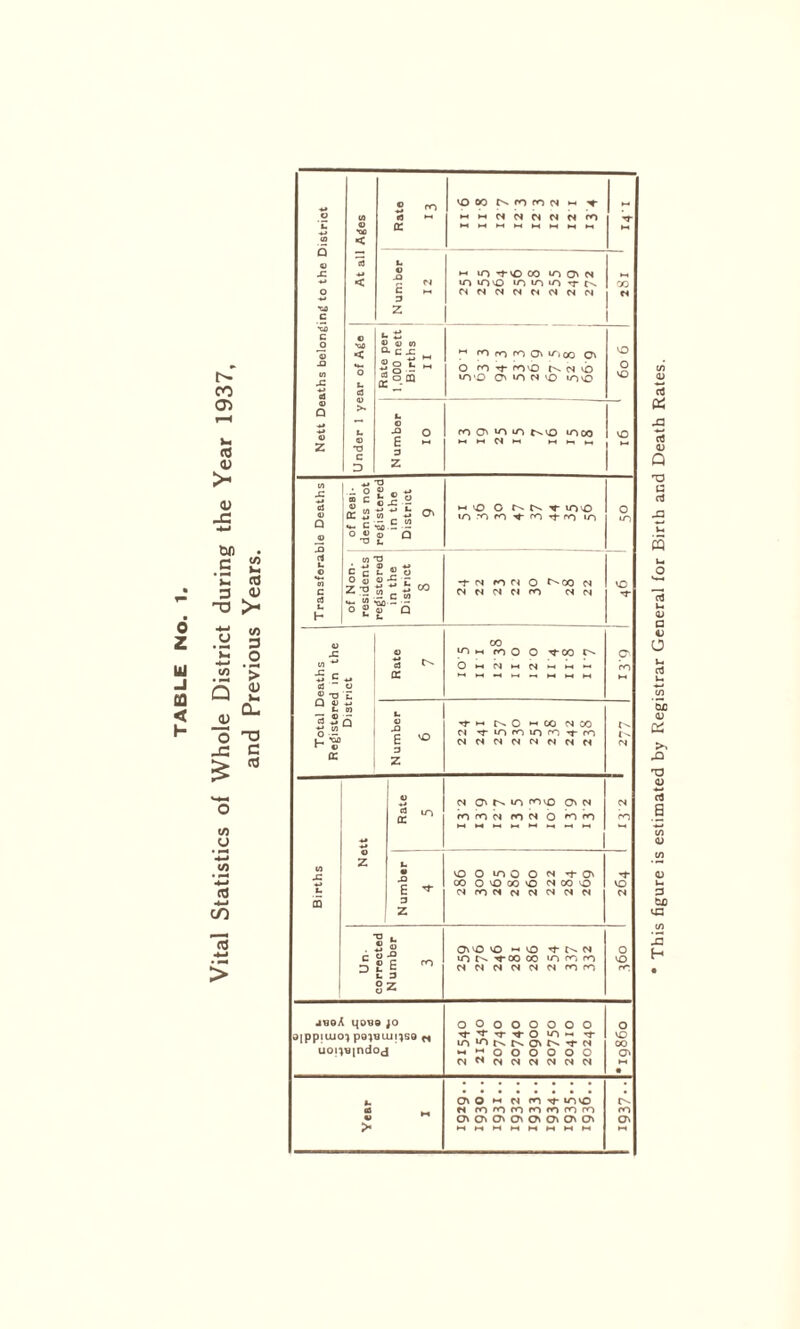 TABLE ■ z This figure is estimated by Registrar General for Birth and Death Rates.