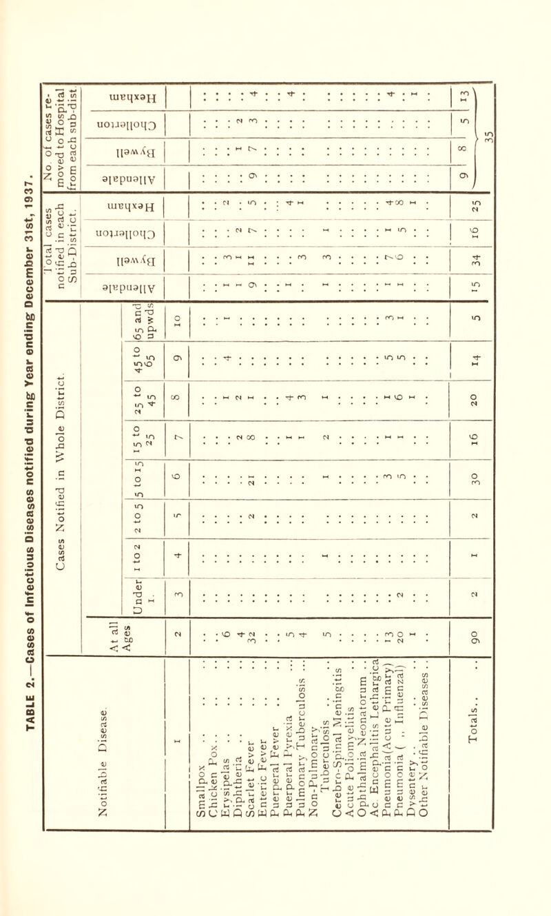 TABLE 2.—Cases of Infectious Diseases notified during Year ending December 31st, 1937. rt US u <J o -C _ O ° -q rt . (D '*■' O > C 7 o 5 E .H UlBqX9J| uojjynoq^ 0|BpU9HY 31 to S rt ^ • ° £ rt T3 [ OJ ' O VC X X 3 U1BI|X9H uo;j9[|oq3 !RM% 9|^pua[| y Os C* SO o XI T3 o u c rt £ in CX VO 3 o in mio o »n m n «n o m m o a> X G D rt a; — tX) < < SQ xf N CO rOO h - <N O N O ro O Os <u rt 'X o £ X o <u u V-. > ID 4J U > > fa G o a! u 2 = >>H tuo c g ‘■jo _ CU G 3 ^ ^ - r—1> , ► O U G I o c .§-*5 «~ u — - — . . L-< Q-. cj ^ x u a; u £2 § mUWflwWP. al d C S. 2 SJI G G a, Ph G r CUsl cfi » G O D eZ- o rt Ph al «•£ 5 -S <j CL <o u aj crJ n G c .G ^ C G CL X <D <L G C CL p. X , cC . X £ ^ s fc £■£ P o O H