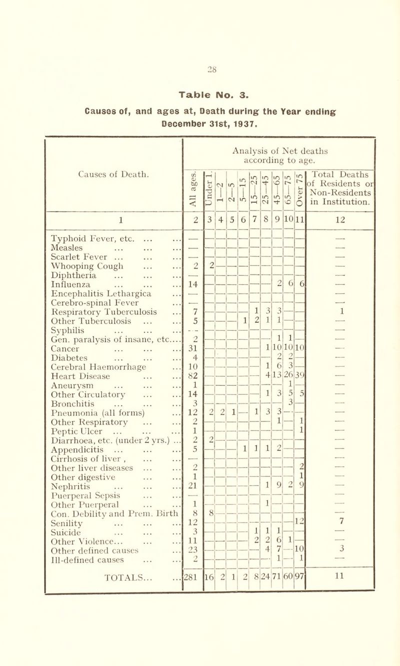 28 Table No. 3. Causes of, and ages at, Death during the Year ending December 31st, 1937. Analysis of Net deaths according to age. Causes of Death. All ages. [ Under 1. <N r-4 m 2 1 to >n <N 1 iO H 7 IO to <N | 45—65 'O 1 in vO [ Over 75 | Total Deaths of Residents or Non-Residents in Institution. 1 2 3 4 5 6 8 9 10 11 12 Typhoid Fever, etc. ... — Measles — — Scarlet Fever ... — — Whooping Cough 2 2 — — — — — — — Diphtheria •— — Influenza 14 — — — — 2 6 6 — Encephalitis Lethargica — — — — — — — Cerebro-spinal Fever — — — — Respiratory' Tuberculosis 7 — — 1 3 3 — 1 Other Tuberculosis 5 — 1 2 1 1 — — Sy^philis — Gen. paralysis of insane, etc— 2 — — — — 1 — Cancer 31 — — — 1 10 10 10 — Diabetes 4 — — — 2 2 — — Cerebral Haemorrhage 10 — — — — — 1 6 3 — — Heart Disease 82 4 13 26 39 — Aneurysm 1 — — —• — — — 1 - - — Other Circulatory 14 — — — — — 1 3 .•) D — Bronchitis 3 3 — Pneumonia (all forms) 12 2 2 1 — 1 3 3 — - — Other Respiratory 9 1 — i — Peptic Ulcer ... l i — Diarrhoea, etc. (under2yrs.) ... 2 2 ~ — Appendicitis 5 — — 1 1 1 2 — — Cirrhosis of liver , — Other liver diseases 2 2 — Other digestive i 1 — Nephritis 21 1 9 9 — Puerperal Sepsis — Other Puerperal 1 1 — — — Con. Debility and Prem. Birth 8 8 — — — — — — Senility 12 - - — — — — — — 12 7 Suicide 3 — — — 1 1 1 — — Other Violence... 11 — — — 2 2 6 1 — Other defined causes 23 ■— — — 4 7 — 10 3 Ill-defined causes 2 1 — 1 ~ ’ TOTALS 281 16