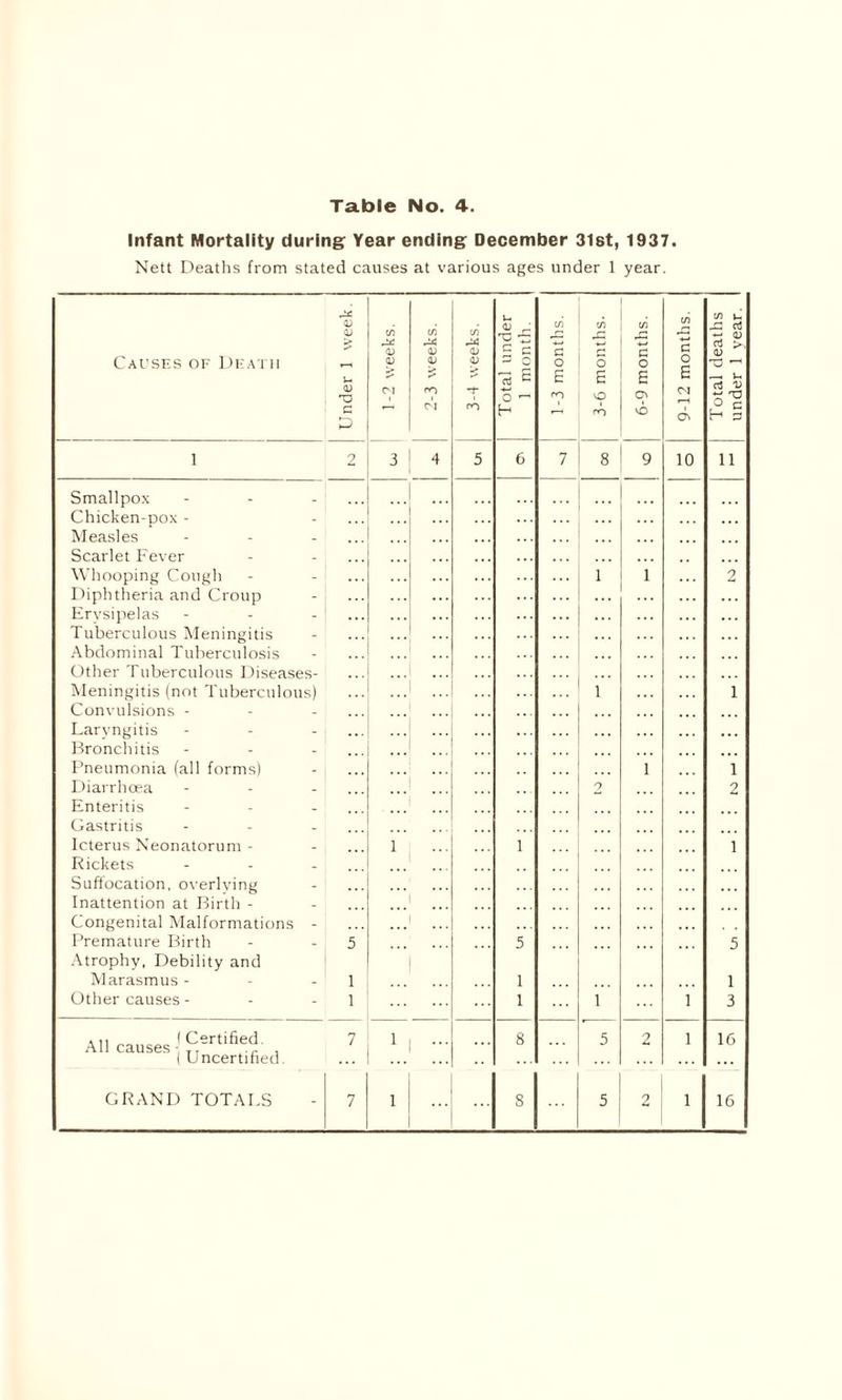 Table No. 4. Infant Mortality during Year ending December 31st, 1937. Nett Deaths from stated causes at various ages under 1 year. Smallpox - Chicken-pox - Measles Scarlet Fever Whooping Cough Diphtheria and Croup Erysipelas Tuberculous Meningitis Abdominal Tuberculosis Other Tuberculous Diseases- Meningitis (not Tuberculous) Convulsions - Laryngitis - - - Bronchitis - Pneumonia (all forms) Diarrhoea Enteritis Gastritis Icterus Neonatorum - Rickets - Suffocation, overlying Inattention at Birth - Congenital Malformations - Premature Birth Atrophy. Debility and Marasmus - Other causes- All causes - Certified. Uncertified GRAND TOTALS 1 1 1 ... ... 1 1 1 1 5 5 1 1 1 1 1 7 !.. ... 8 5 2 7 i S 5 1 ? ON 1 1 2 1 5 1 1 3 1 16 1 16