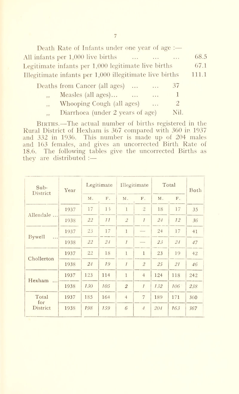 Death Rate of Infants under one year of age :— All infants per 1,000 live births ... ... ... 68.5 Legitimate infants per 1,000 legitimate live births 67.1 Illegitimate infants per 1,000 illegitimate live births 111.1 Deaths from Cancer (all ages) ... ... 37 ,, Measles (all ages)... ... ... 1 ,, Whooping Cough (all ages) ... 2 ,, Diarrhoea (under 2 years of age) Nil. Births.—The actual number of births registered in the Rural District of Hexham is 367 compared with 360 in 1937 and 332 in 1936. This number is made up of 204 males and 103 females, and gives an uncorrected Birth Rate of 18.6. The following tables give the uncorrected Births as they are distributed :— Sub- District Year Legitimate Illegitimate Total Both M. F. M. F. M. F. Allendale ... 1937 17 1 5 i 2 18 17 35 1938 22 11 2 7 24 12 36 By well 1937 23 17 1 — 24 17 41 1938 22 24 1 23 24 47 Chollerton 1937 22 18 1 1 23 19 42 1938 24 19 1 2 25 21 46 Hexham ... 1937 123 114 1 4 124 118 242 1938 130 105 2 1 132 106 238 Total for District 1937 185 164 4 7 189 171 360 1938 198 159 6 4 204 163 367