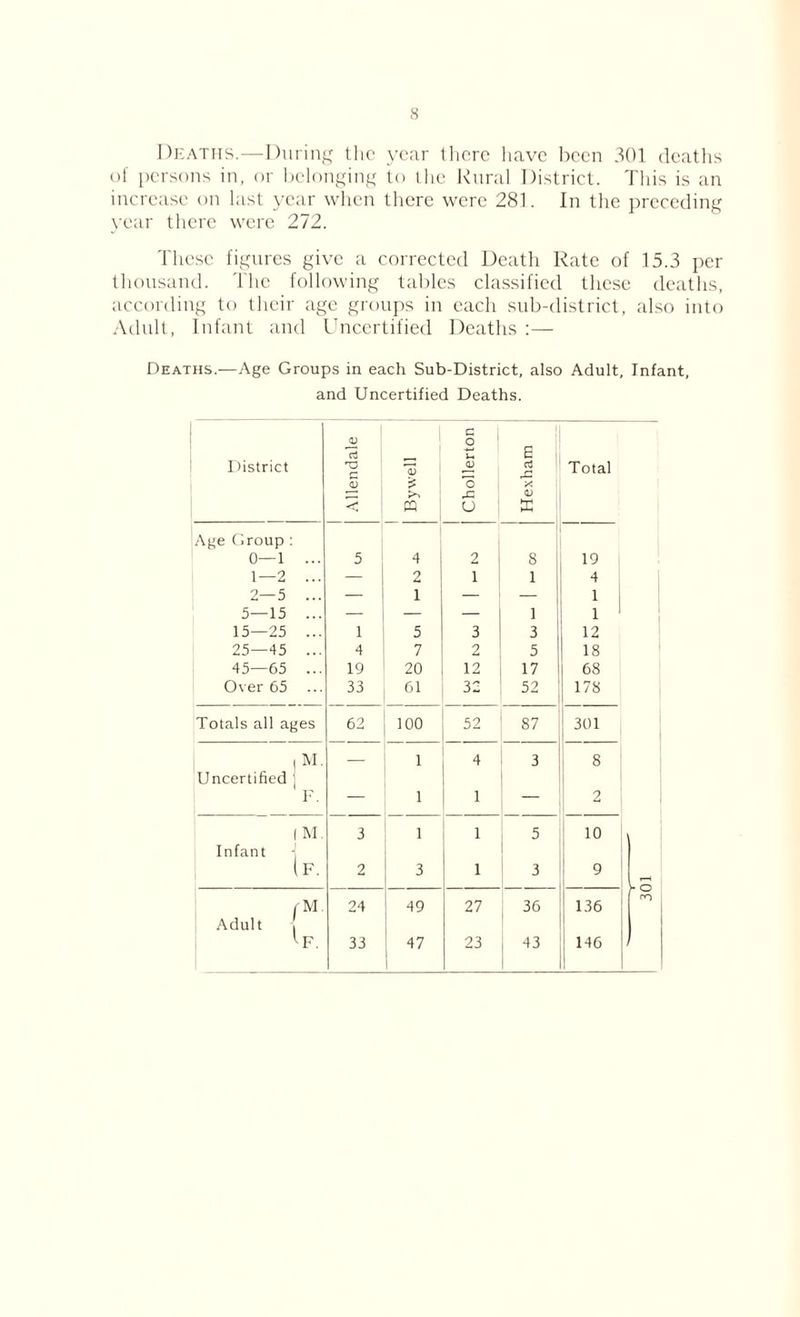 Deaths.—During the year there have been 301 deaths of persons in, or belonging to the Rural District. This is an increase on last year when there were 281. In the preceding year there were 272. These figures give a corrected Death Rate of 15.3 per thousand. The following tables classified these deaths, according to their age groups in each sub-district, also into Adult, Infant and Uncertified Deaths Deaths.—Age Groups in each Sub-District, also Adult, Infant, and Uncertified Deaths. District Allendale j Bywell Chollerton Hexham Total Age Group : 0—1 ... 5 4 2 8 19 1—2 ... — 2 1 1 4 2—5 ... — 1 — 1 5—15 ... — — — 1 1 15—25 ... 1 5 3 3 12 25—45 ... 4 7 2 5 18 45—65 ... 19 20 12 17 68 Over 65 33 61 32 52 178 Totals all ages 62 100 52 87 301 ) M. — 1 4 3 8 Uncertified F. — 1 1 — 2 1 M. 3 1 1 5 10 Infant -I lF. 2 3 1 3 9 rM 24 49 27 36 136 PO , Adult '•F. 33 47 23 43 146