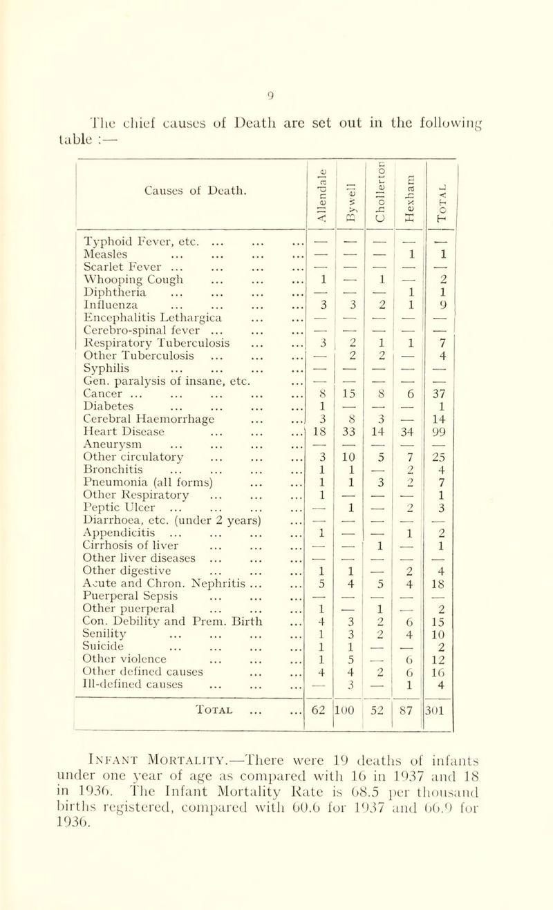 The chief causes of Death arc set out in the following table : — Causes of Death. Allendale CQ Chollerton Hexham Total Typhoid Fever, etc. ... — — — 1 .— : Measles — — — 1 i Scarlet Fever ... — — — — — Whooping Cough 1 — 1 — 2 Diphtheria — — — 1 1 Influenza 3 3 2 1 9 Encephalitis Lethargica — — — — Cerebro-spinal fever ... — — — — 1 Respiratory Tuberculosis 3 2 1 1 7 Other Tuberculosis — 2 2 — 4 Syphilis — — — — — Gen. paralysis of insane, etc. — — — Cancer ... 8 15 8 6 37 Diabetes 1 — — — 1 Cerebral Haemorrhage 3 8 3 — 14 Heart Disease IS 33 14 34 99 Aneurysm — — — — — Other circulatory 3 10 5 7 25 Bronchitis 1 1 — 2 4 Pneumonia (all forms) 1 1 3 2 7 Other Respiratory 1 — — 1 Peptic Ulcer — 1 — 2 3 Diarrhoea, etc. (under 2 years) —• — — — ! — Appendicitis 1 — i 2 Cirrhosis of liver — 1 — 1 Other liver diseases — — — — — Other digestive 1 1 — 2 4 Acute and Chron. Nephritis ... 5 4 5 4 18 Puerperal Sepsis — — — — — Other puerperal 1 — 1 2 Con. Debility and Prem. Birth 4 3 2 6 15 Senility 1 3 2 4 10 Suicide 1 1 — 2 Other violence 1 5 6 12 Other defined causes 4 4 2 6 16 Ill-defined causes — 3 1 4 Total 62 100 52 87 301 Infant Mortality.—There were 19 deaths of infants under one year of age as compared with 16 in 1937 and 18 in 1936. The Infant Mortality Rate is 68.5 per thousand births registered, compared with 60.6 for 1937 and 66.9 for 1936.