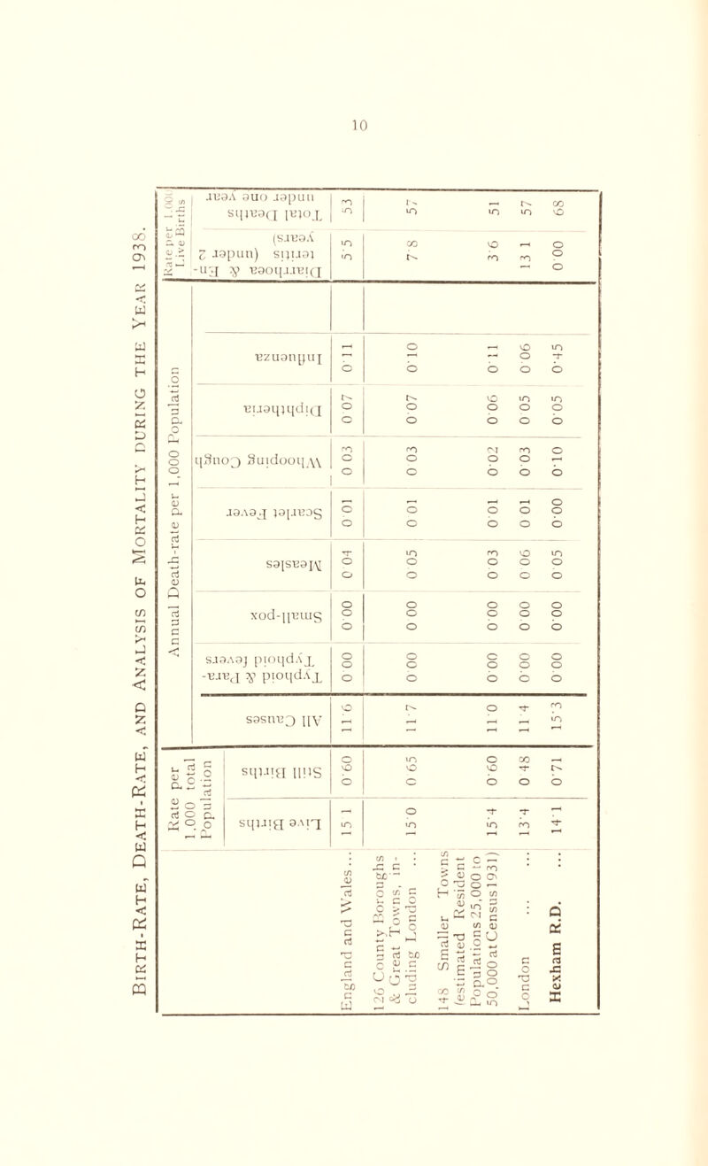 Birth-Rate, Death-Rate, and Analysis of Mortality during the Year 1938. JttaA auo japan sip-eaQ p-’joj. rn n n in in CO O (SJB9A >n CO vO O 2 JSpUIl) SI}U91 in D- ro ro o UYI ‘B30qj.IElQ o a o o o o <D a. <D d d a) Q aJ G a G r-t o f-H iO m 'ezuonyuj ’ ' 7 o -r o b o o o D- VO in in •BuaqjqdiQ o o o o o o b o o o ro n m ro o qSltOQ 3uidooq ,\\ o o o O J9A9^J 0 01 0 01 001 0 01 0-00 S91S'B9J\[ TT O o 0 05 0 03 0 06 0 05 xod-pBiug 0 00 o o o o o o o o o o o o SJ3A9J ptoqdXj_ --BJBJ $> pioqdAj, 00 0 o c o o o o o o o o b o S9SUU3 nv 116 1P7 110 114 153 Rate per 1.000 total Population sqHIH UPS 09.0 0 65 060 0 48 071 sqjjig 9Aiq 15 1 O -I- T 71 tO in ro ^ T3 G rt C T/d G U) O u C G C u o CA)‘ g c c rt 5C S.S O 'g o I « o o -g o H '55 o u«Ss 1) C/3 ^ T3 5 rt a) .2 « rt j « e| 00 g o *-t- IU fy c o G O Q oi E «a a> X
