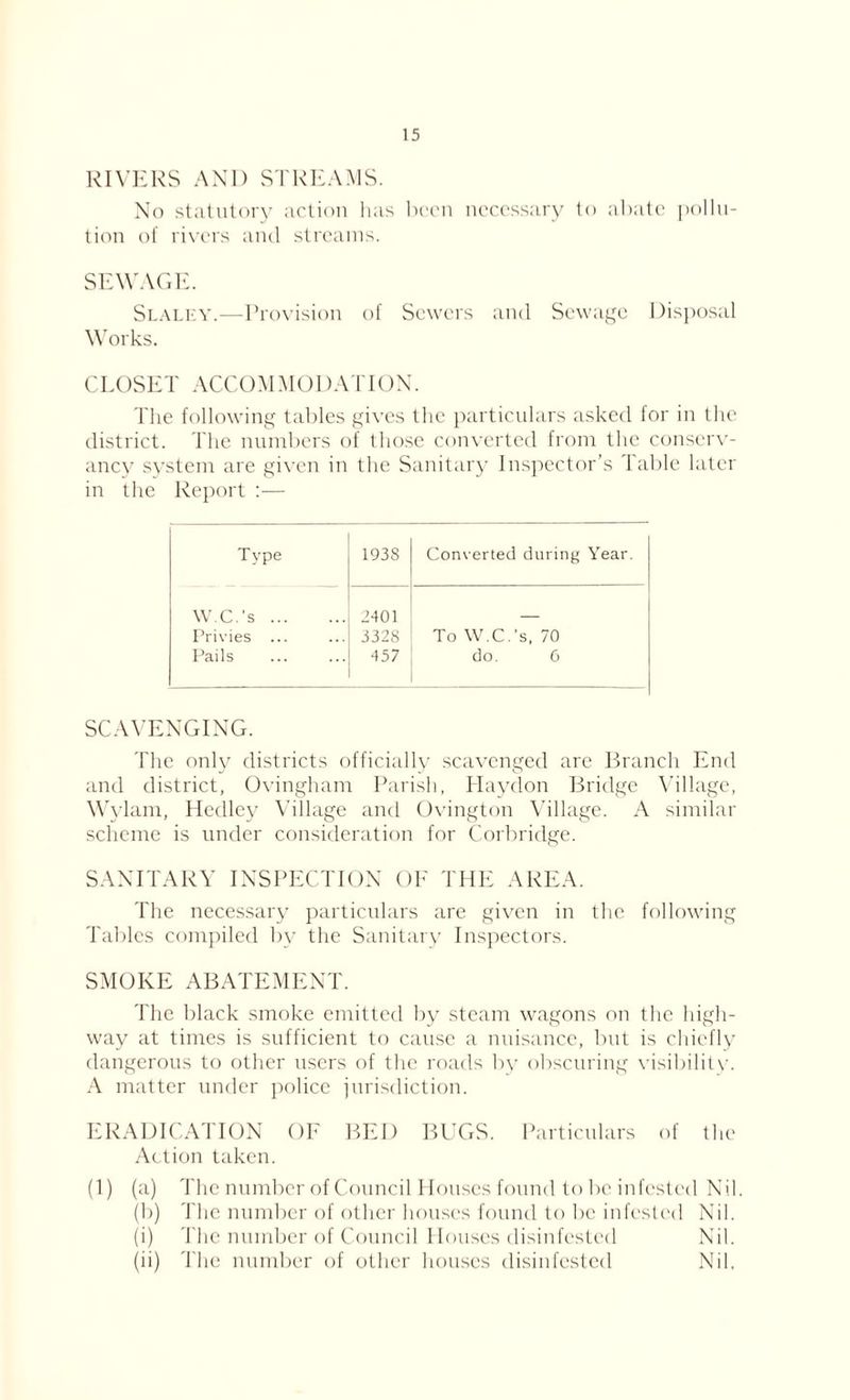 RIVERS AND STREAMS. No statutory action has been necessary to abate pollu- tion of rivers and streams. SEWAGE. Slaley.—Provision of Sewers and Sewage Disposal Works. CLOSET ACCOMMODATION. The following tables gives the particulars asked for in the district. The numbers of those converted from the conserv- ancy system are given in the Sanitary Inspector’s Table later in the Report :— Type 1938 Converted during Year. W.C.’s 3401 Privies ... 3328 To W.C.’s, 70 Pails 457 do. 0 SCAVENGING. The only districts officially scavenged are Branch End and district, Ovingham Parish, Haydon Bridge Village, Wylam, Medley Village and Ovington Village. A similar scheme is under consideration for Corbridge. SANITARY INSPECTION OF THE AREA. The necessary particulars are given in the following Tables compiled by the Sanitary Inspectors. SMOKE ABATEMENT. The black smoke emitted by steam wagons on the high- way at times is sufficient to cause a nuisance, but is chiefly dangerous to other users of the roads by obscuring visibilitv. A matter under police jurisdiction. ERADICATION OF BED BUGS. Particulars of the Action taken. (1) (a) The number of Council Houses found to be infested Nil. (b) The number of other houses found to be infested Nil. (i) The number of Council Houses disinfested Nil. (ii) The number of other houses disinfested Nil.
