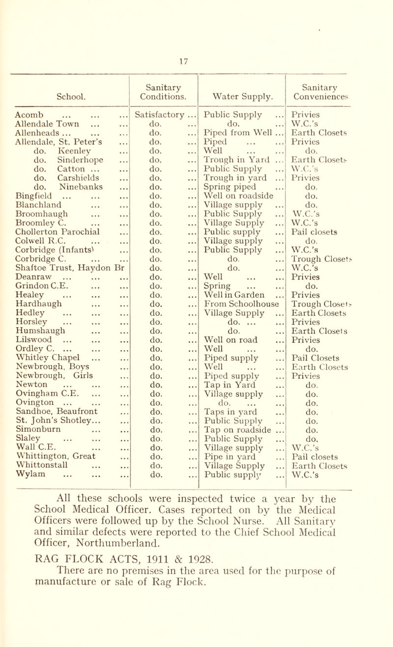 School. Sanitary Conditions. Water Supply. Sanitary Conveniences Acomb Satisfactory ... Public Supply Privies Allendale Town do. do. W.C.’s Allenheads ... do. Piped from Well ... Earth Closets Allendale, St. Peter’s do. Piped Privies do. Keenley do. Well do. do. Sinderhope do. Trough in Yard ... Earth Closets do. Catton ... do. Public Supply W.C.’s do. Carshields do. Trough in yard ... Privies do. Ninebanks do. Spring piped do. Bingfield do. Well on roadside do. Blanchland do. Village supply do. Broomhaugh do. Public Supply W.C.’s Broomley C. do. Village Supply W.C.’s Chollerton Parochial do. Public supply Pail closets Colwell R.C do. Village supply do. Corbridge (Infants' do. Public Supply W.C.’s Corbridge C. do. do. Trough Closets Shaftoe Trust, Haydon Br do. do. W.C.’s Deanraw do. Well Privies GrindonC.E. do. Spring do. Healey do. Well in Garden Privies Hardhaugh do. From Schoolhouse Trough Closets Hedley do. Village Supply Earth Closets Horsley do. do. ... Privies Humshaugh do. do. Earth Closets Lilswood do. Well on road Privies Ordley C. ... do. Well do. Whitley Chapel do. Piped supply Pail Closets Newbrough, Boys do. Well Earth Closets Newbrough, Girls do. Piped supply Privies Newton do. Tap in Yard do. Ovingham C.E. do. Village supply do. Ovington ... do. do. do. Sandhoe, Beaufront do. Taps in yard do. St. John’s Shotley... do. Public Supply do. Simonburn do. Tap on roadside ... do. Slaley do. Public Supply do. Wall C.E. do. Village supply W.C.’s Whittington, Great do. Pipe in yard Pail closets Whittonstall do. Village Supply Earth Closets Wylam do. Public supply W.C.’s All these schools were inspected twice a year by the School Medical Officer. Cases reported on by the Medical Officers were followed up by the School Nurse. All Sanitary and similar defects were reported to the Chief School Medical Officer, Northumberland. RAG FLOCK ACTS, 1911 & 1928. There are no premises in the area used for the purpose of manufacture or sale of Rag Flock.
