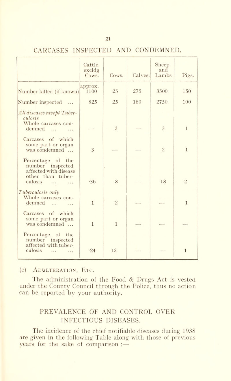 CARCASES INSPECTED AND CONDEMNED. Cattle, excldg Cows. Cows. Calves. Sheep and Lambs Pigs. Number killed (if known) X O c o 25 275 3500 150 Number inspected 825 25 180 2750 100 All diseases except Tuber- culosis Whole carcases con- demned 2 3 1 Carcases of which some part or organ was condemned ... 3 2 1 Percentage of the number inspected affected with disease other than tuber- culosis •36 8 •18 2 j Tuberculosis only Whole carcases con- demned 1 2 1 Carcases of which some part or organ was condemned ... 1 1 Percentage of the number inspected affected with tuber- culosis •24 12 — — 1 (c) Adulteration, Etc. The administration of the Food N Drugs Act is vested under the County Council through the Police, thus no action can be reported by your authority. PREVALENCE OF AND CONTROL OVER INFECTIOUS DISEASES. The incidence of the chief notifiable diseases during 1938 are given in the following Table along with those of previous years for the sake of comparison :—