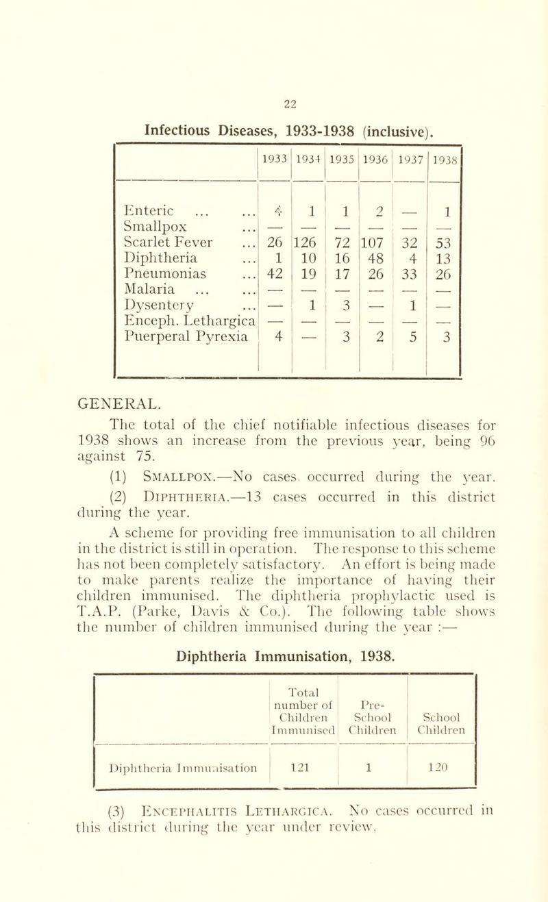 Infectious Diseases, 1933-1938 (inclusive). 1933 1934 1935 1936 1937 1938 Enteric 2-. 1 1 2 1 Smallpox — — — — — — Scarlet Fever 26 126 72 107 32 53 Diphtheria 1 10 16 48 4 13 Pneumonias 42 19 17 26 33 26 Malaria — — — — — — Dysentery — 1 3 — 1 — Enceph. Lethargica — — — — — — Puerperal Pyrexia 4 3 2 5 3 GENERAL. The total of the chief notifiable infectious diseases for 1938 shows an increase from the previous year, being 96 against 75. (1) Smallpox.—No cases occurred during the year. (2) Diphtheria.—13 cases occurred in this district during the year. A scheme for providing free immunisation to all children in the district is still in operation. The response to this scheme has not been completely satisfactory. An effort is being made to make parents realize the importance of having their children immunised. The diphtheria prophylactic used is T.A.P. (Parke, Davis & Co.). The following table shows the number of children immunised during the year :— Diphtheria Immunisation, 1938. Total number of Children Immunised Pre- School Children School Children Diphtheria I minimisation 121 1 120 (3) Encephalitis Lethargica. No cases occurred in this district during the year under review.