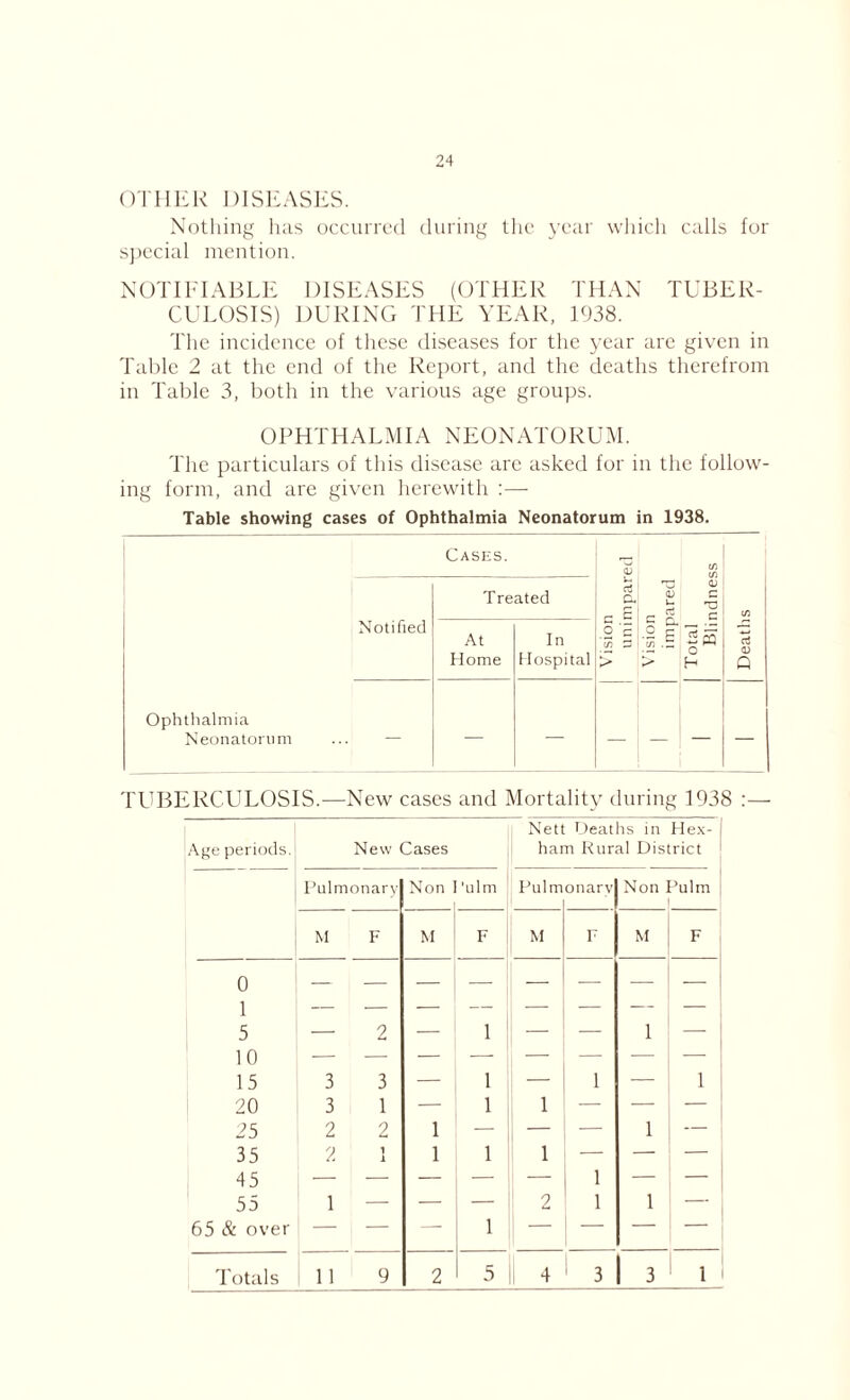 24 OTHER DISEASES. Nothing has occurred during the year which calls for special mention. NOTIFIABLE DISEASES (OTHER THAN TUBER- CULOSIS) DURING THE YEAR, 1938. The incidence of these diseases for the year are given in Table 2 at the end of the Report, and the deaths therefrom in Table 3, both in the various age groups. OPHTHALMIA NEONATORUM. The particulars of this disease are asked for in the follow- ing form, and are given herewith :—- Table showing cases of Ophthalmia Neonatorum in 1938. Cases. Treated a CL OJ QJ G E C £ C C/3 Notified In Hospital o T Total Blii At Home y) £ > :u- <D Q Ophthalmia Neonatorum ... — — — — — — — TUBERCULOSIS.—New cases and Mortality during 1938 :— Age periods. New Cases Nett Deaths in Hex- 1 ham Rural District Pulmonary Non 'ulm Pulm on ary Non ’ulm M F M F M F M F 0 1 — 1 5 10 2 1 1 15 3 3 1 — 1 — 1 20 3 1 — 1 1 — — 25 2 2 1 — — — 1 — 35 45 55 2 1 i 1 1 1 1 — — 1 — — — 2 1 1 1 65 & over — — 1 i — —